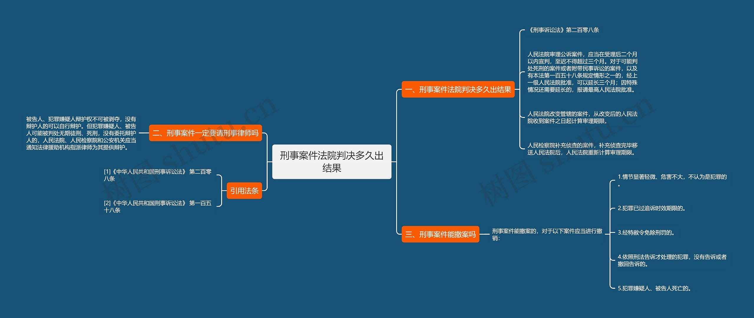 刑事案件法院判决多久出结果思维导图