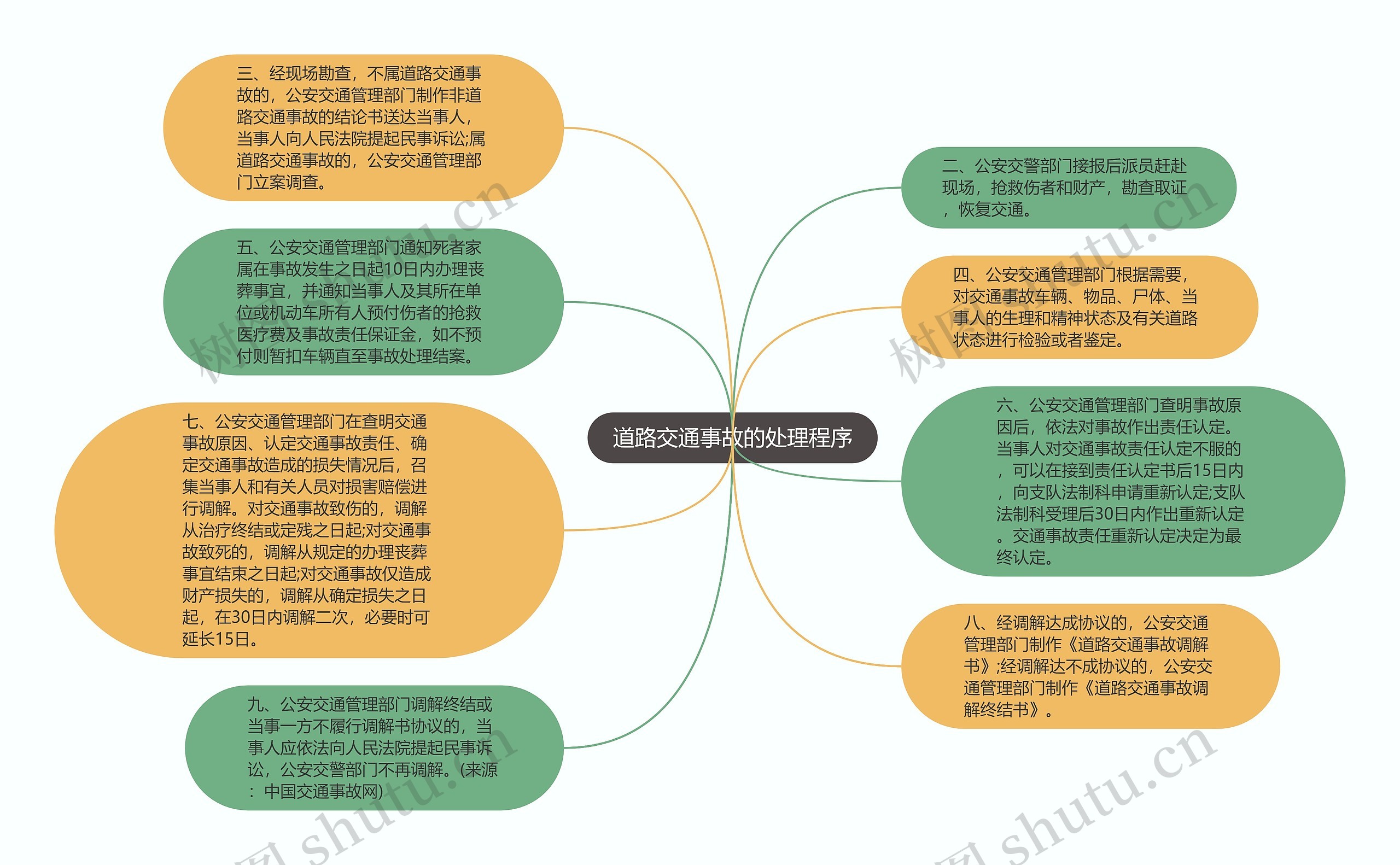 道路交通事故的处理程序思维导图