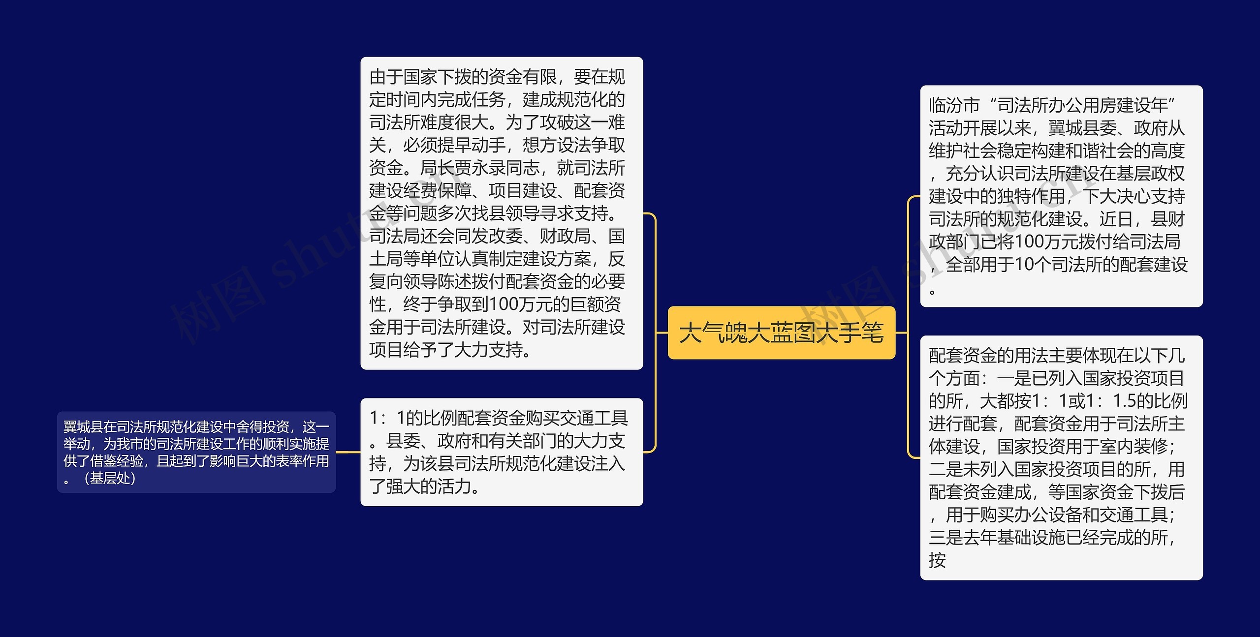 大气魄大蓝图大手笔思维导图