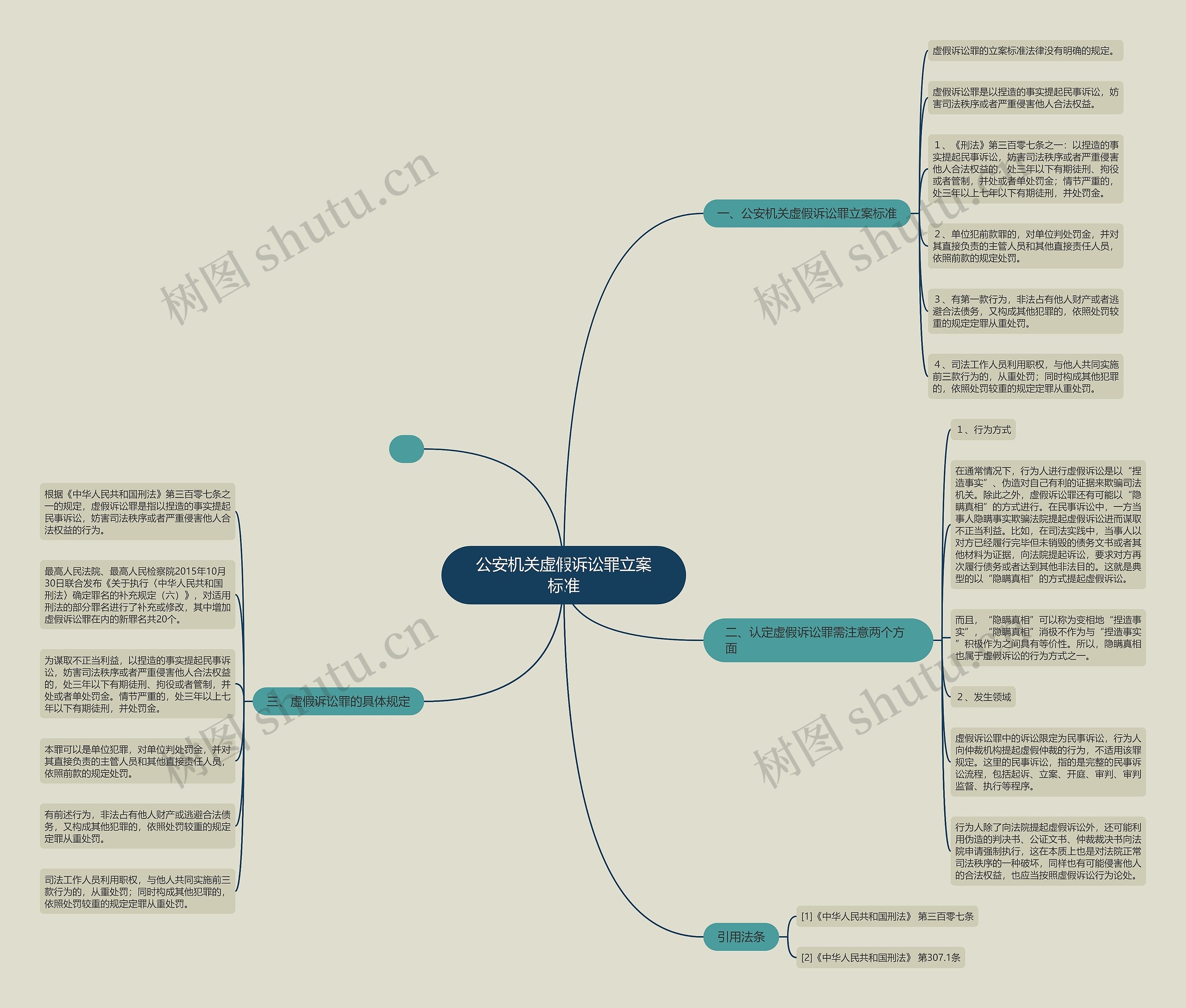 公安机关虚假诉讼罪立案标准思维导图