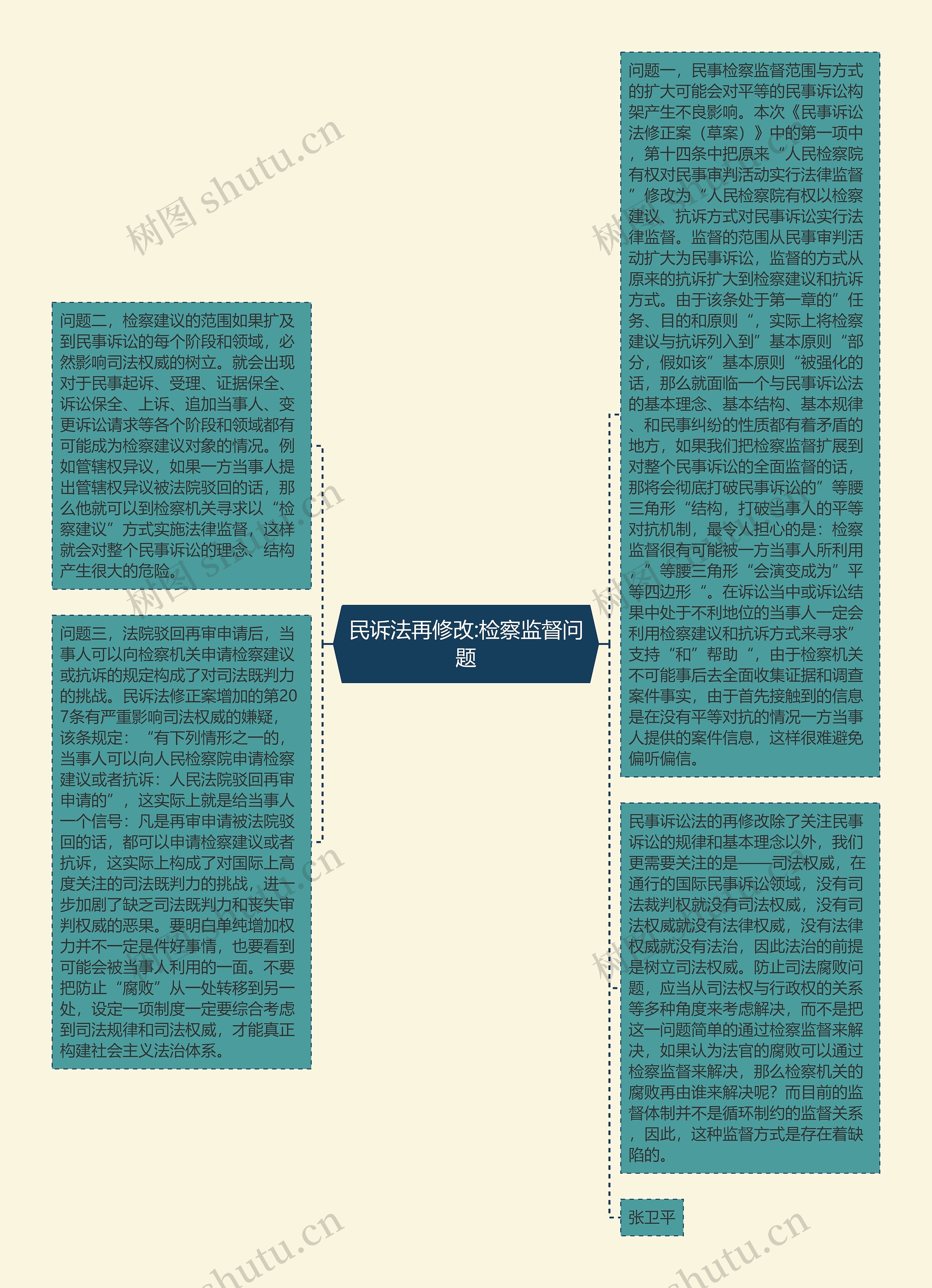 民诉法再修改:检察监督问题思维导图