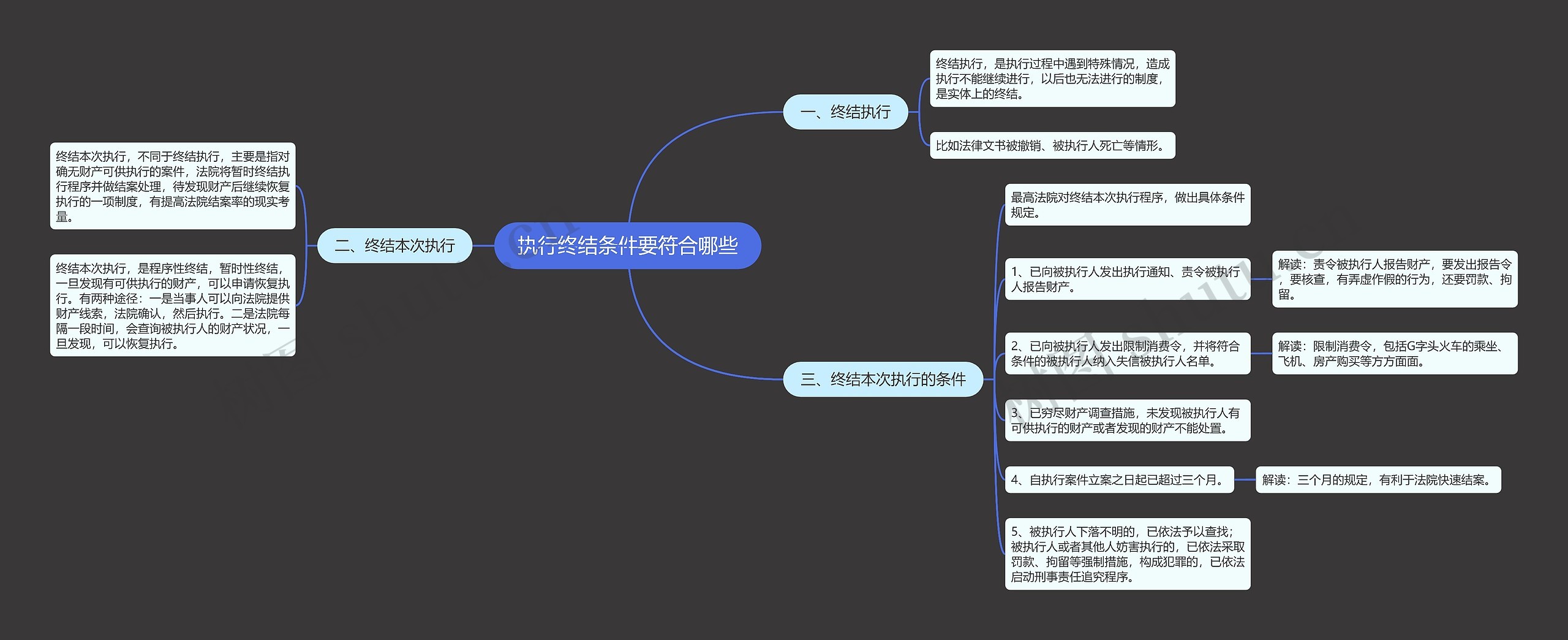 执行终结条件要符合哪些思维导图