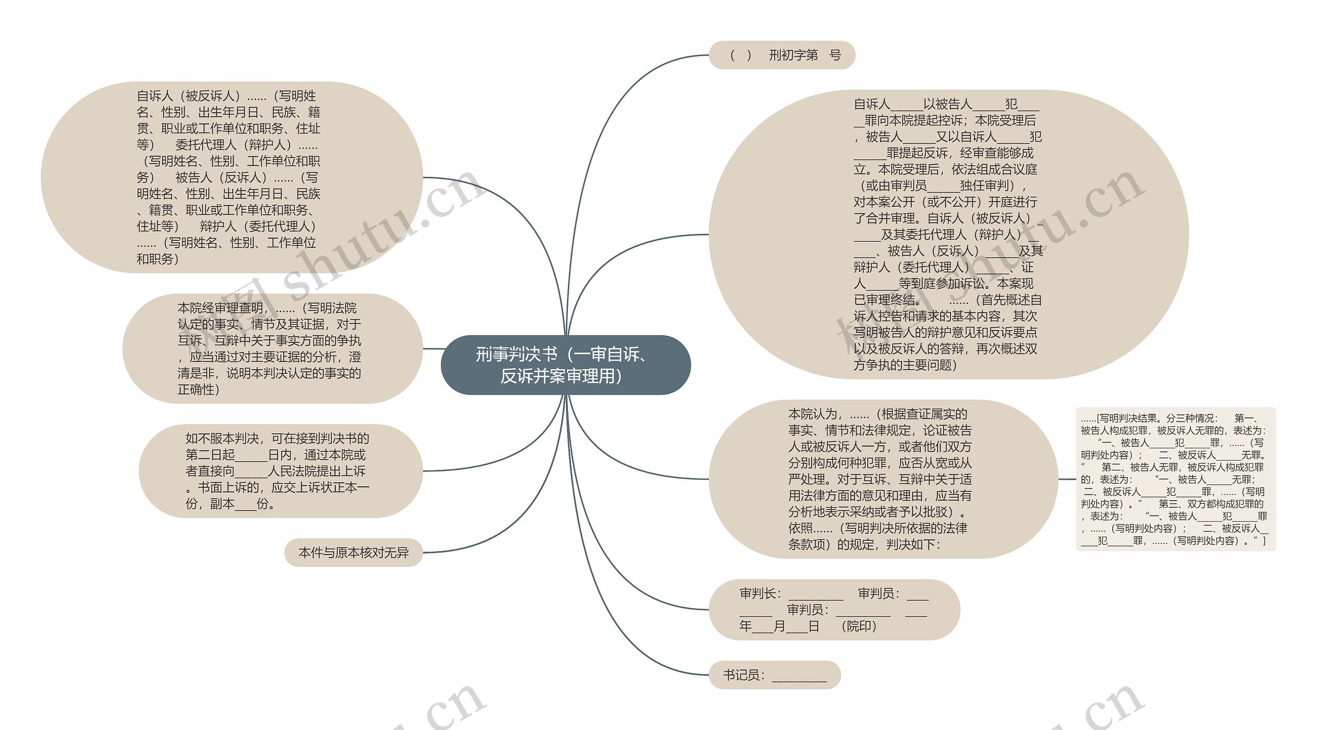 刑事判决书（一审自诉、反诉并案审理用）思维导图