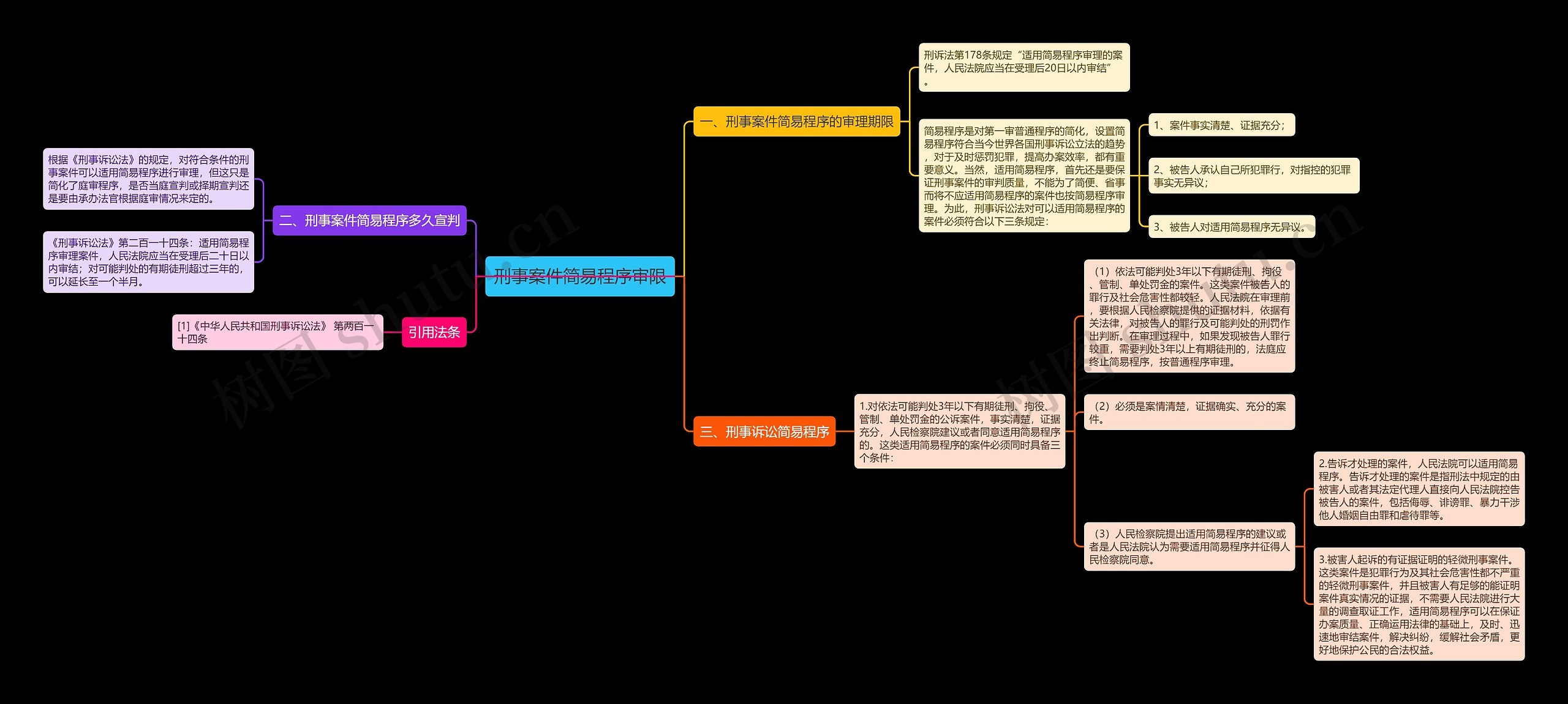 刑事案件简易程序审限思维导图