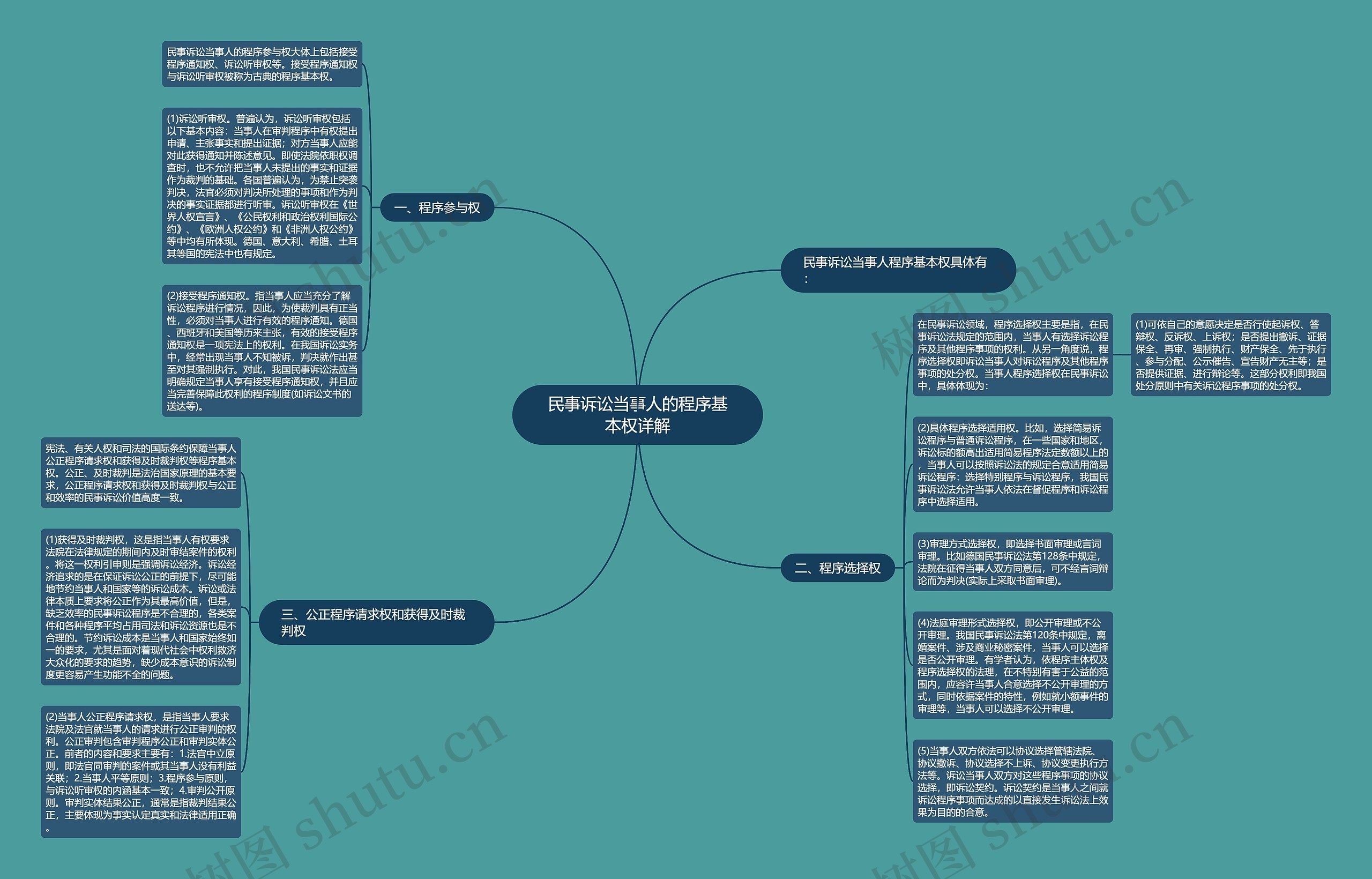 民事诉讼当事人的程序基本权详解思维导图