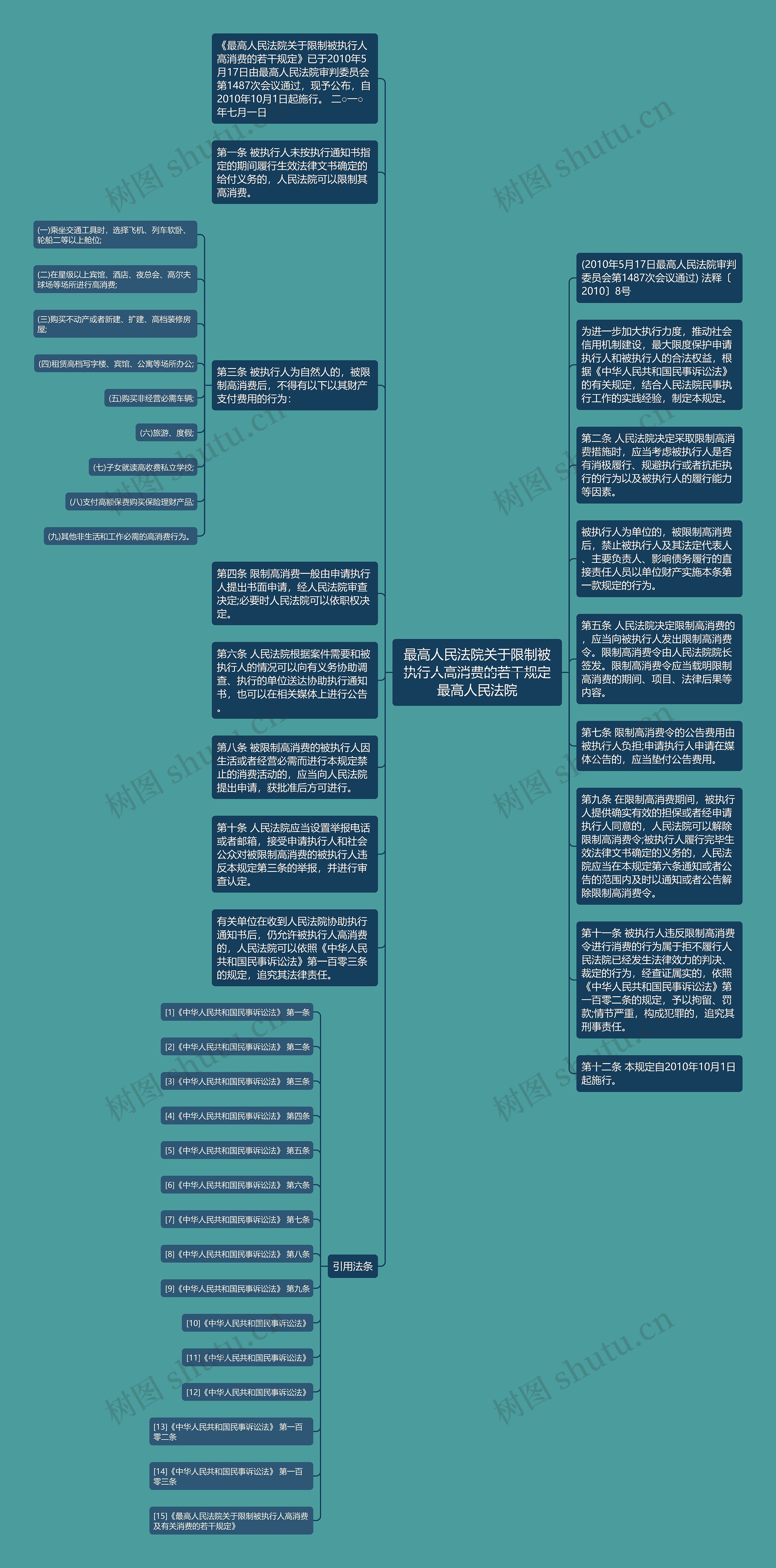 最高人民法院关于限制被执行人高消费的若干规定最高人民法院