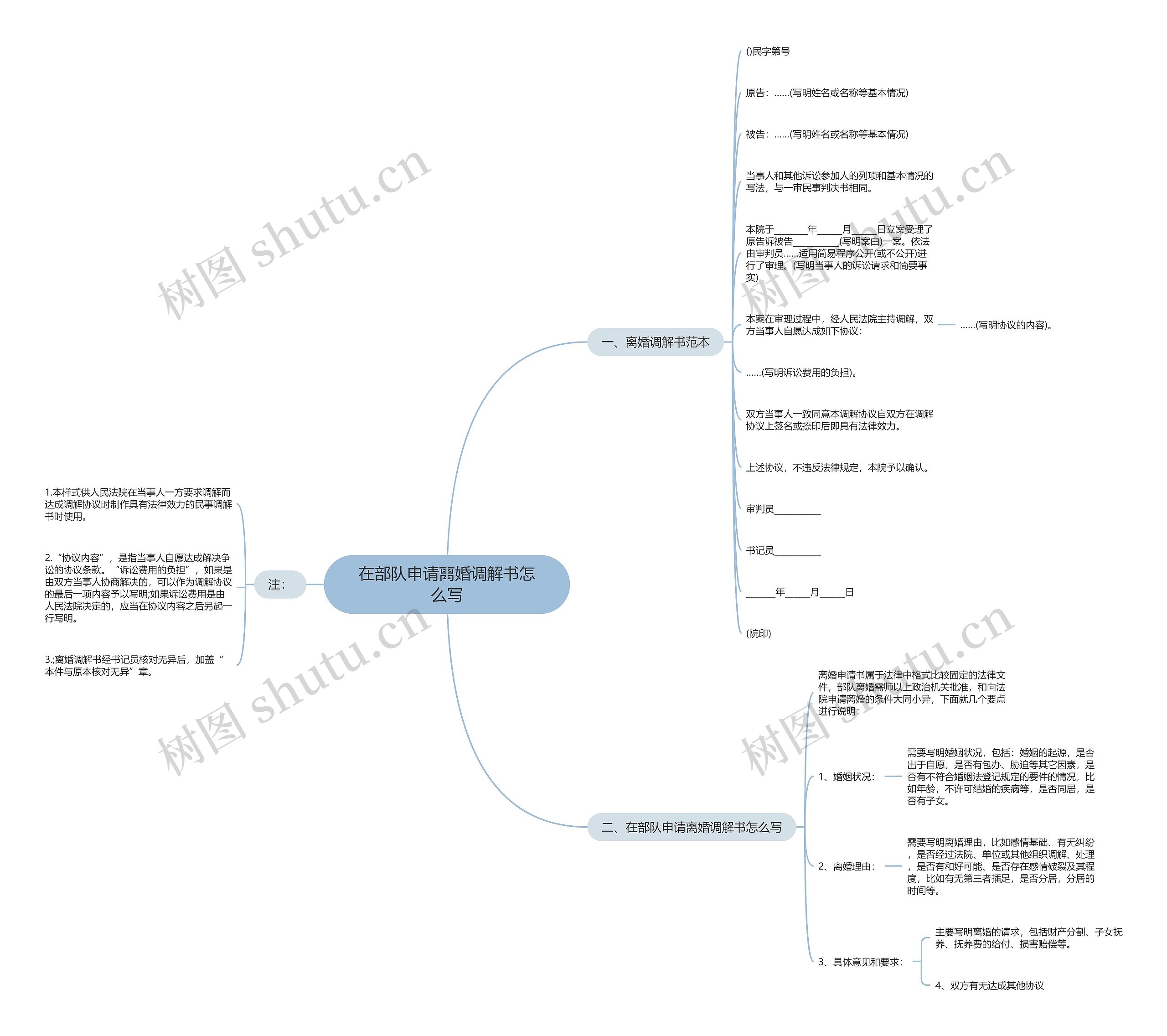 在部队申请离婚调解书怎么写思维导图