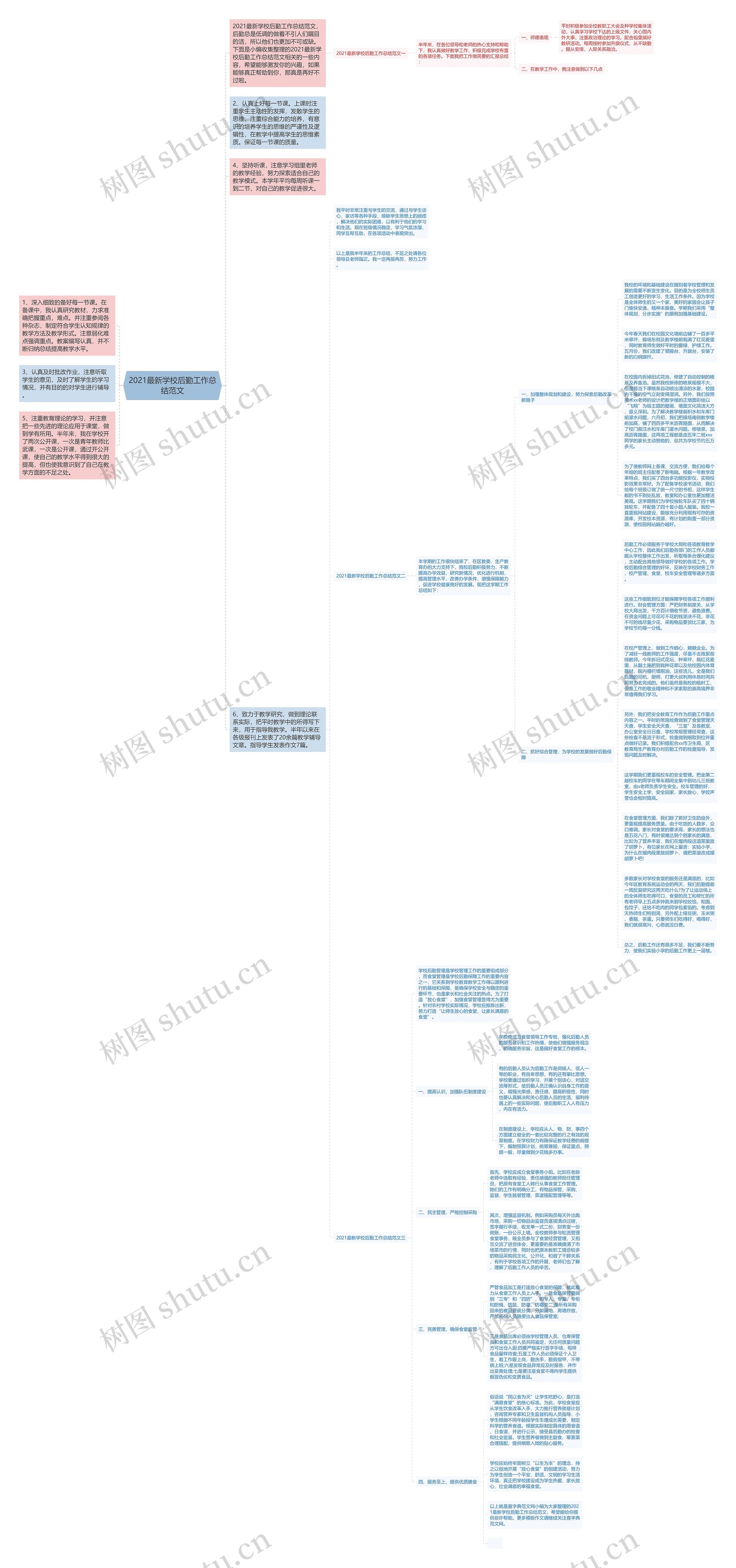 2021最新学校后勤工作总结范文思维导图