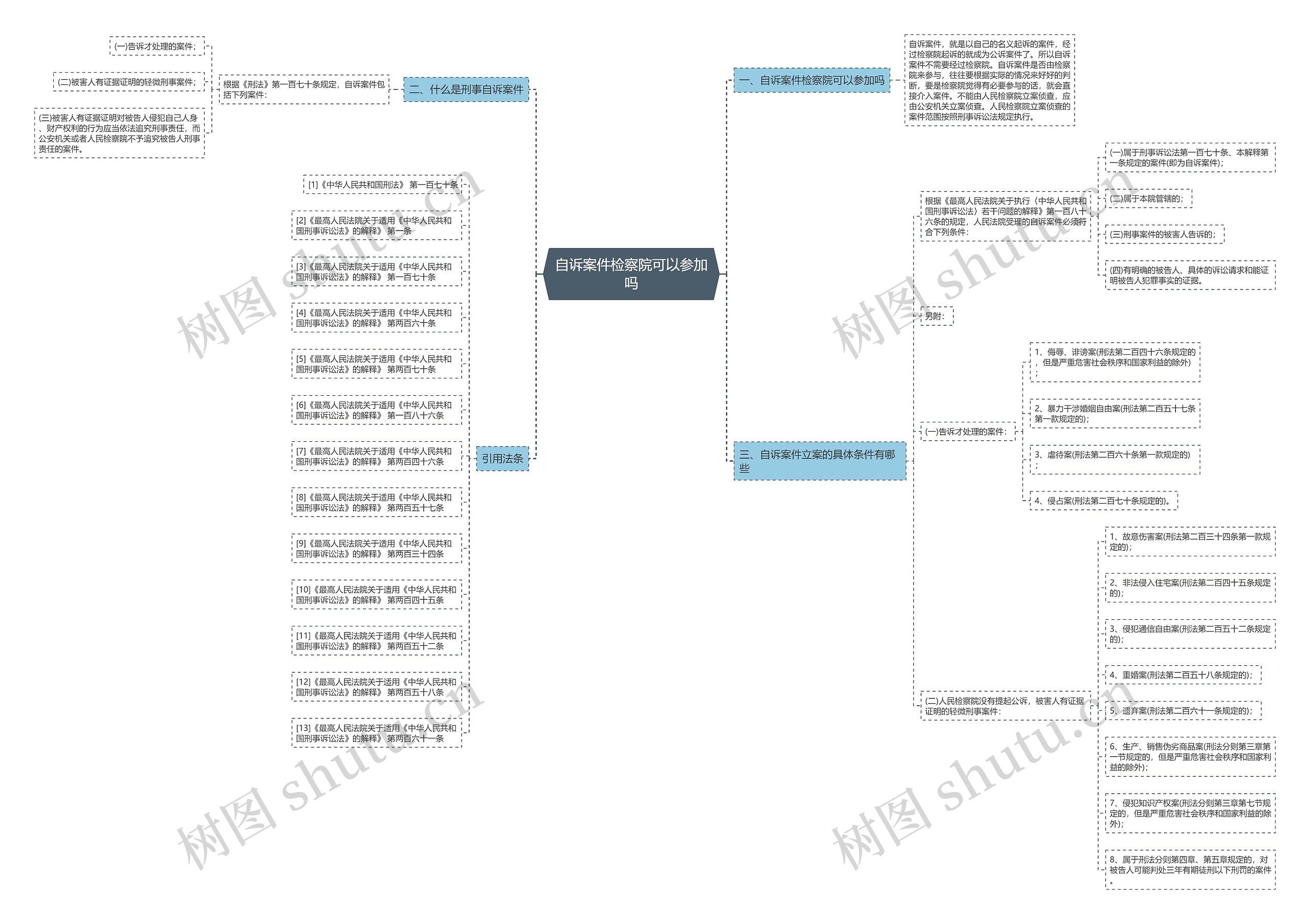 自诉案件检察院可以参加吗思维导图