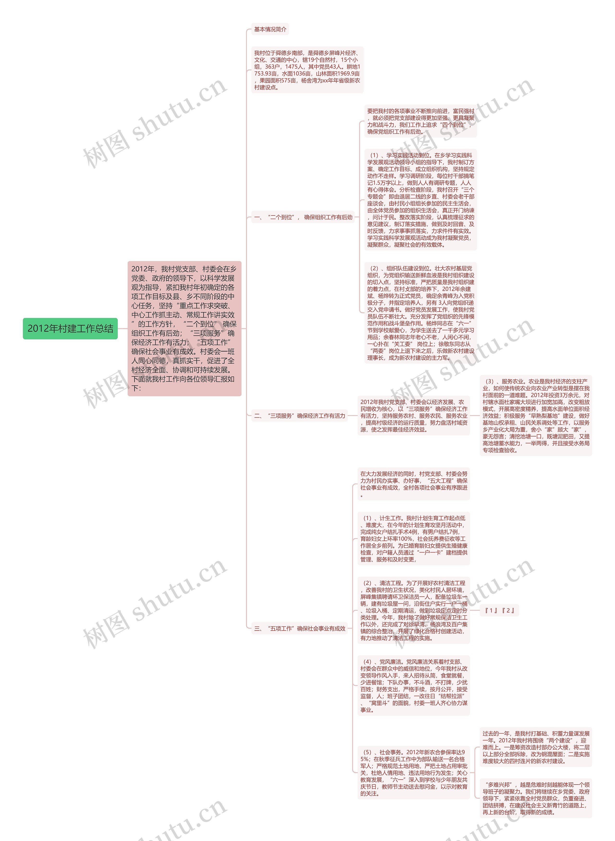 2012年村建工作总结思维导图