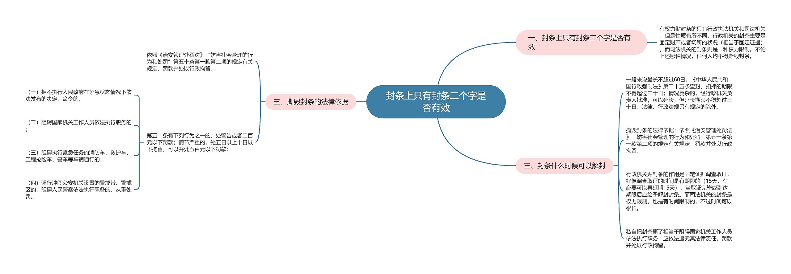 封条上只有封条二个字是否有效思维导图