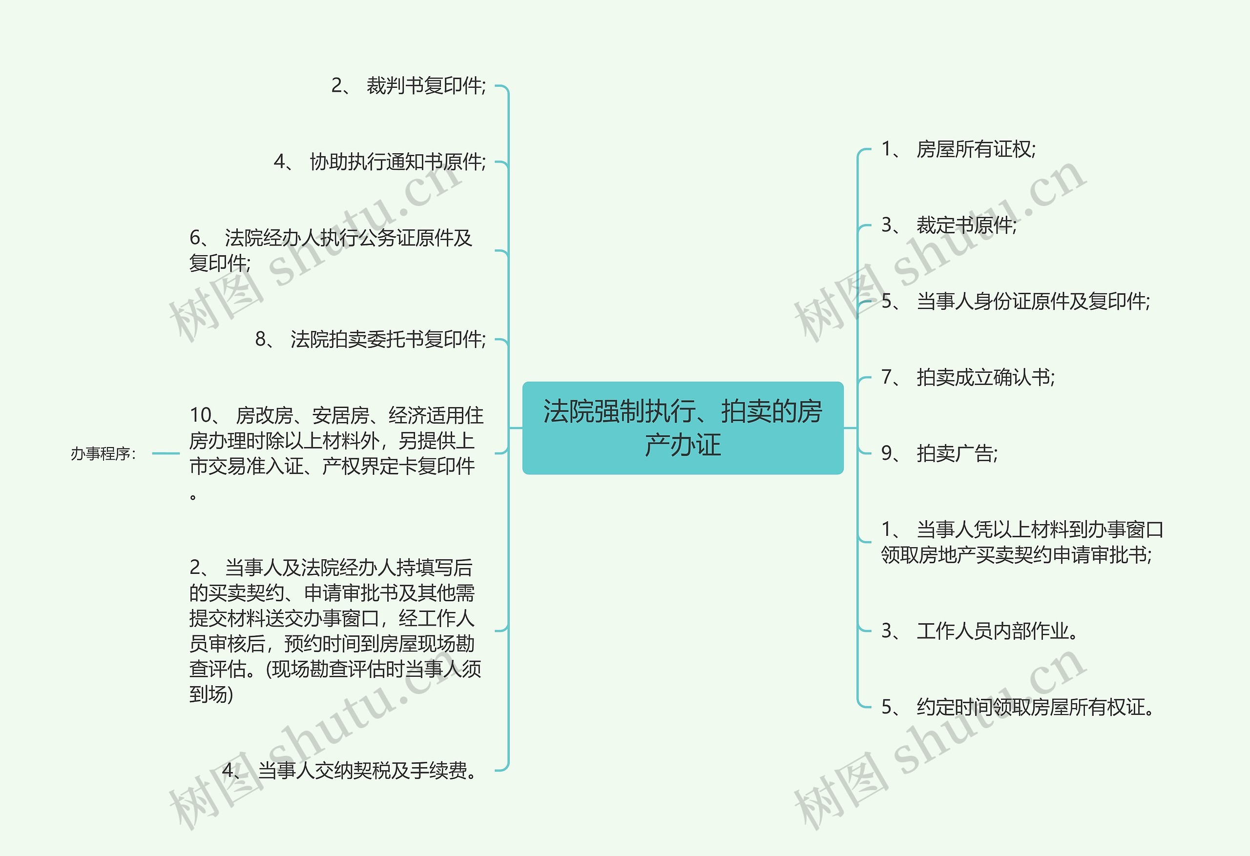 法院强制执行、拍卖的房产办证思维导图