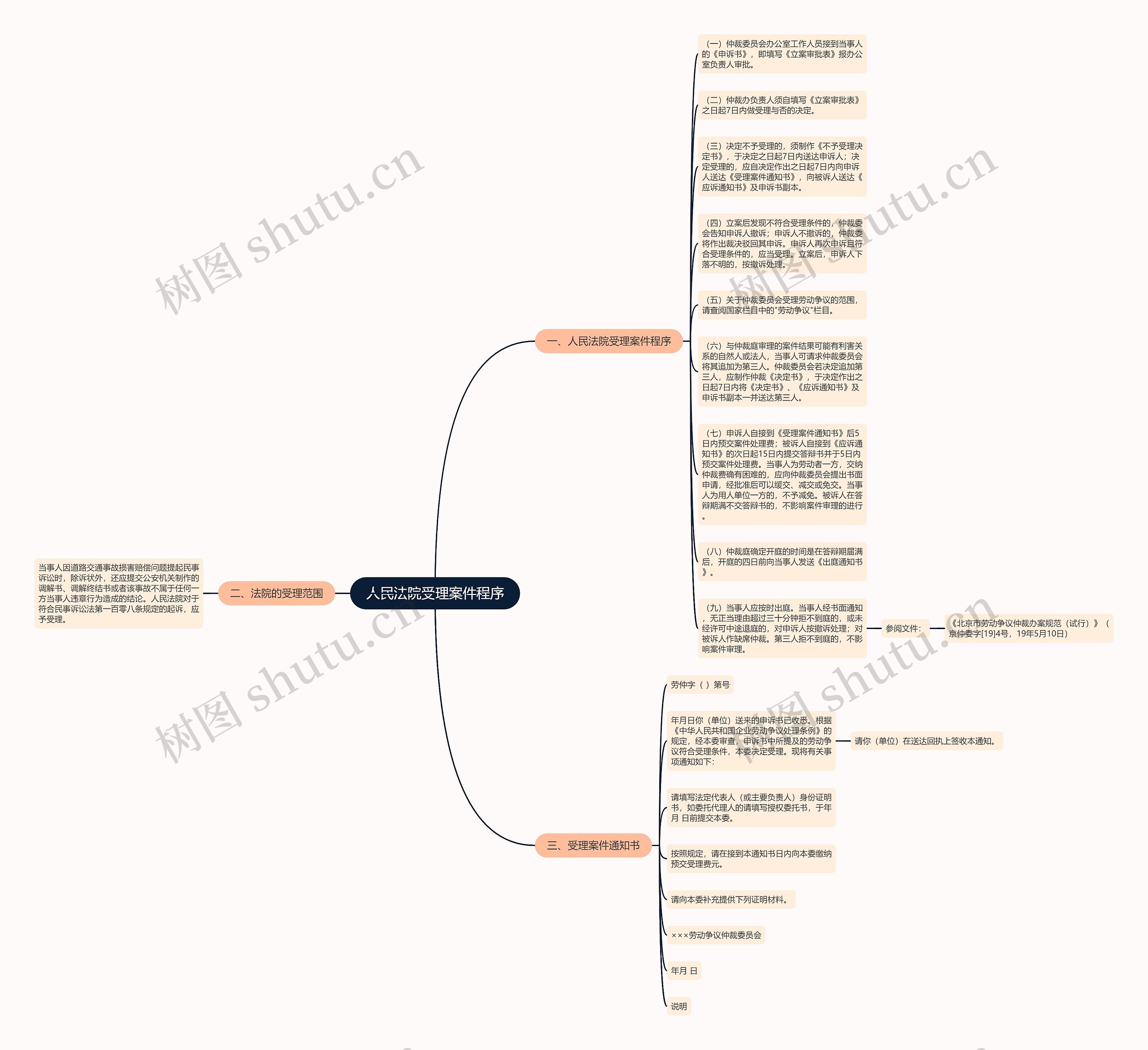 人民法院受理案件程序思维导图