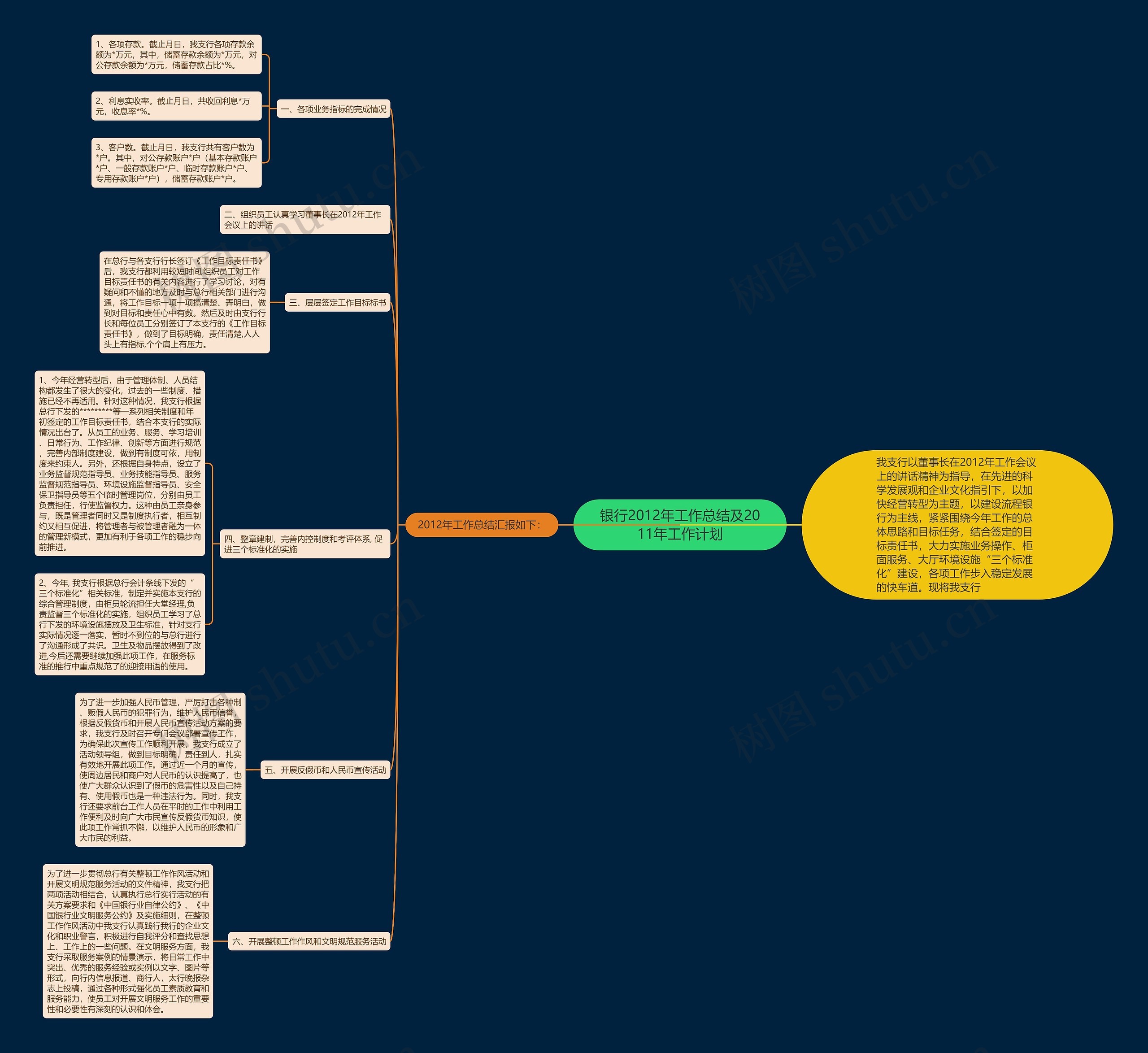 银行2012年工作总结及2011年工作计划思维导图