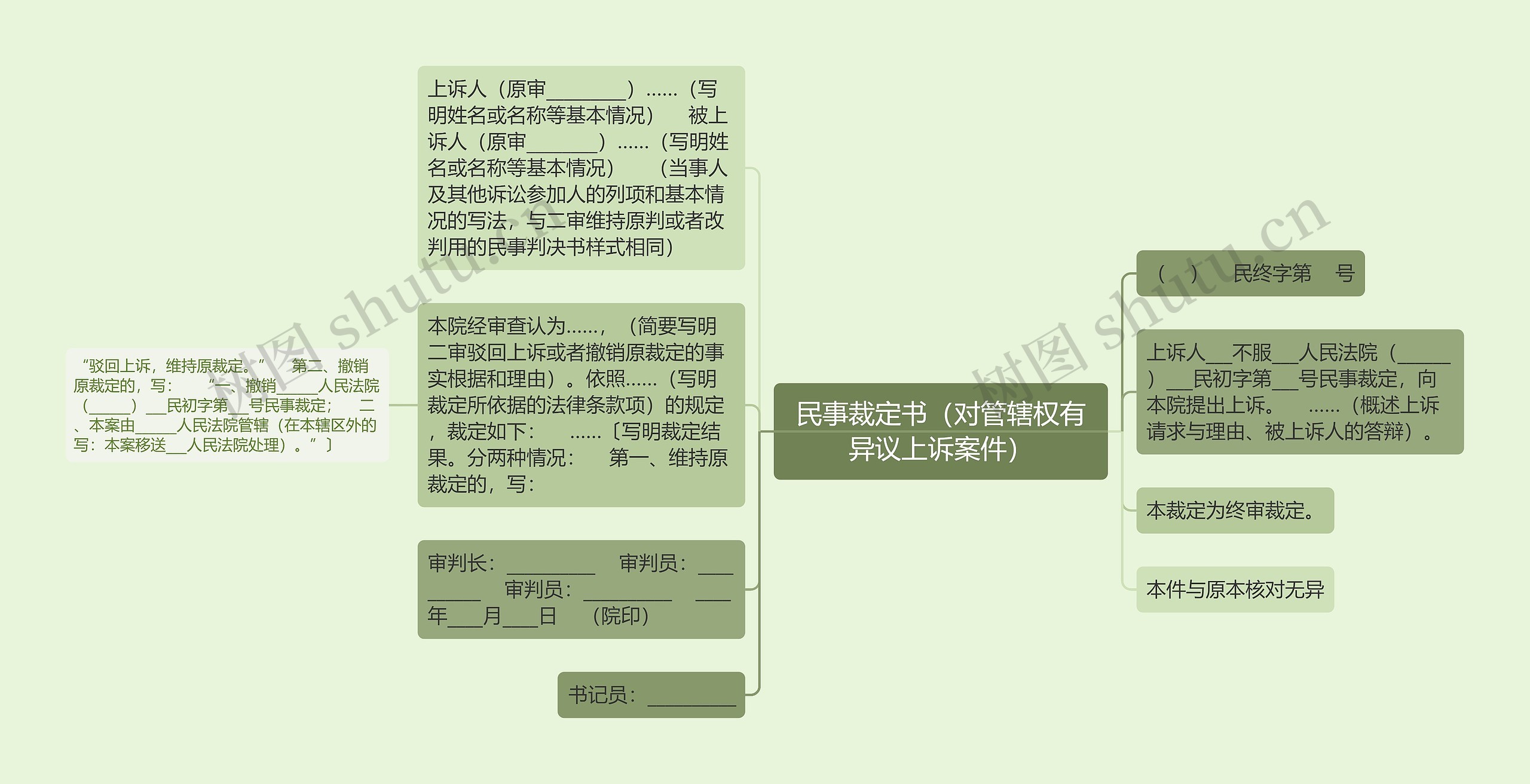 民事裁定书（对管辖权有异议上诉案件）思维导图