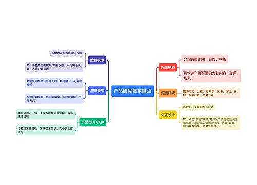 产品原型需求重点