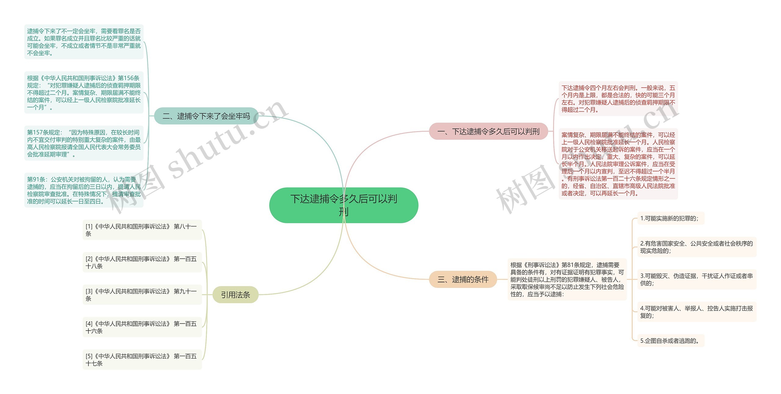 下达逮捕令多久后可以判刑思维导图