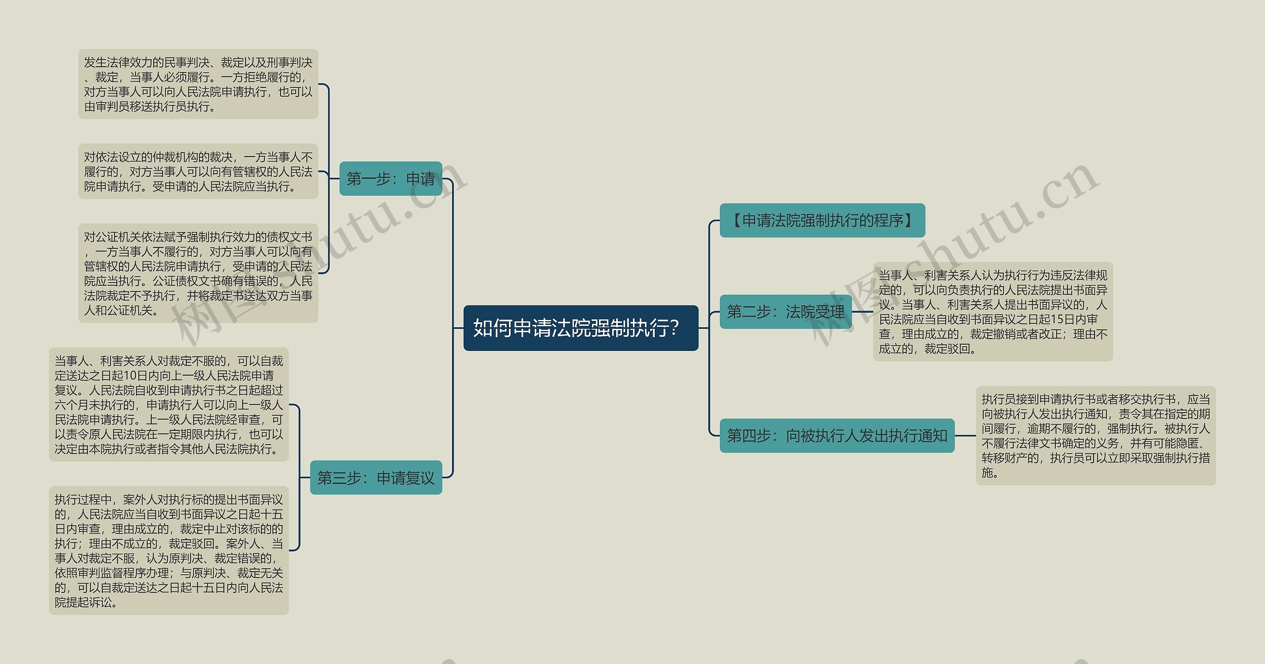 如何申请法院强制执行？思维导图