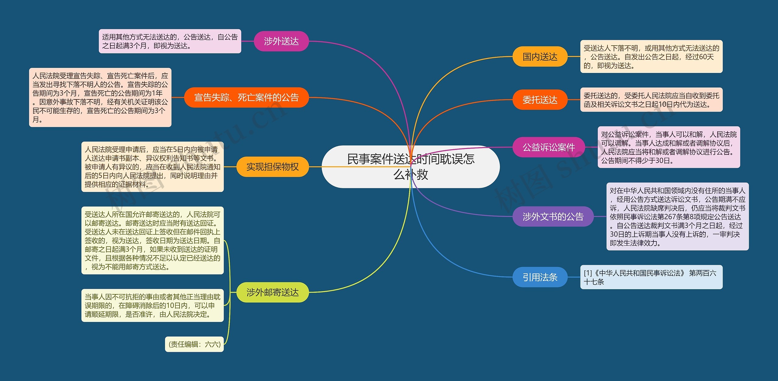 民事案件送达时间耽误怎么补救思维导图