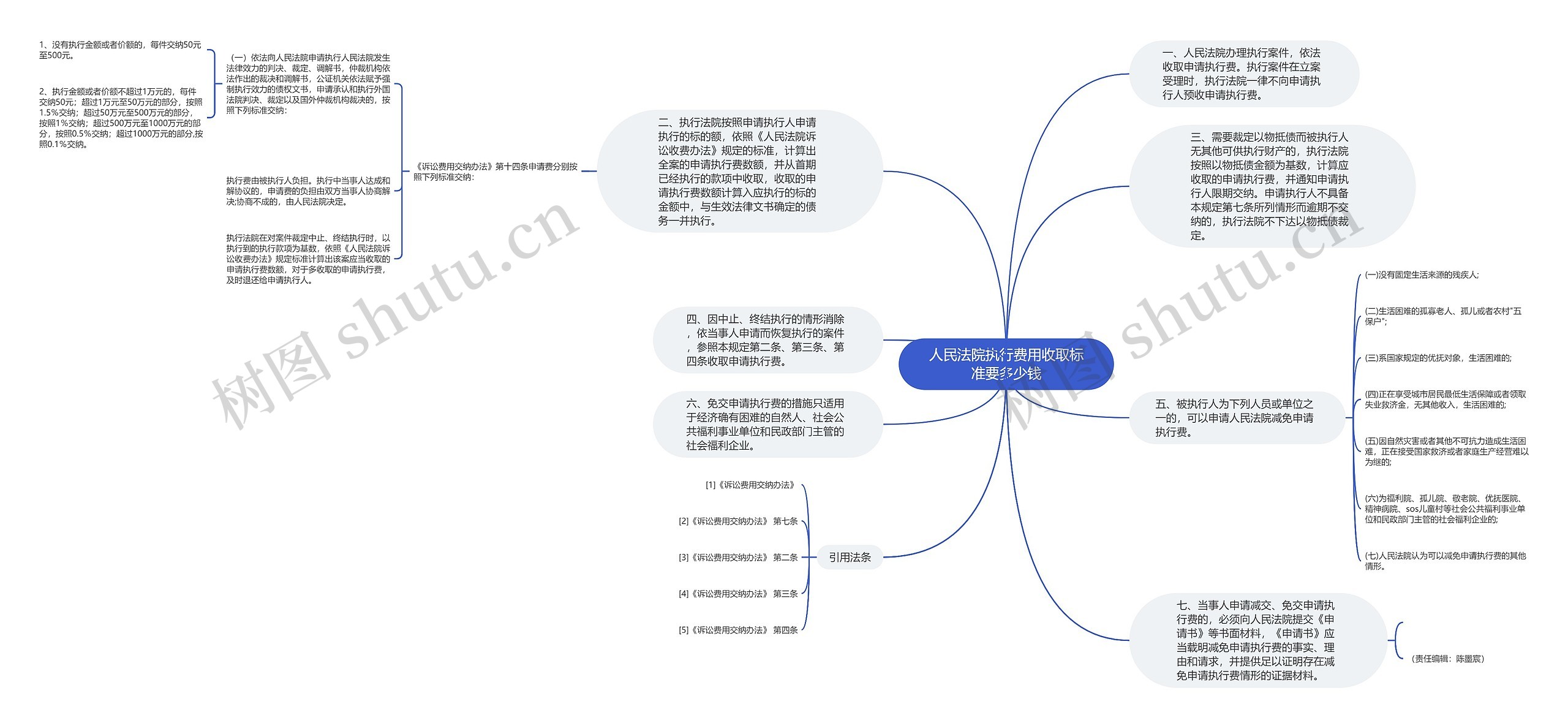 人民法院执行费用收取标准要多少钱思维导图