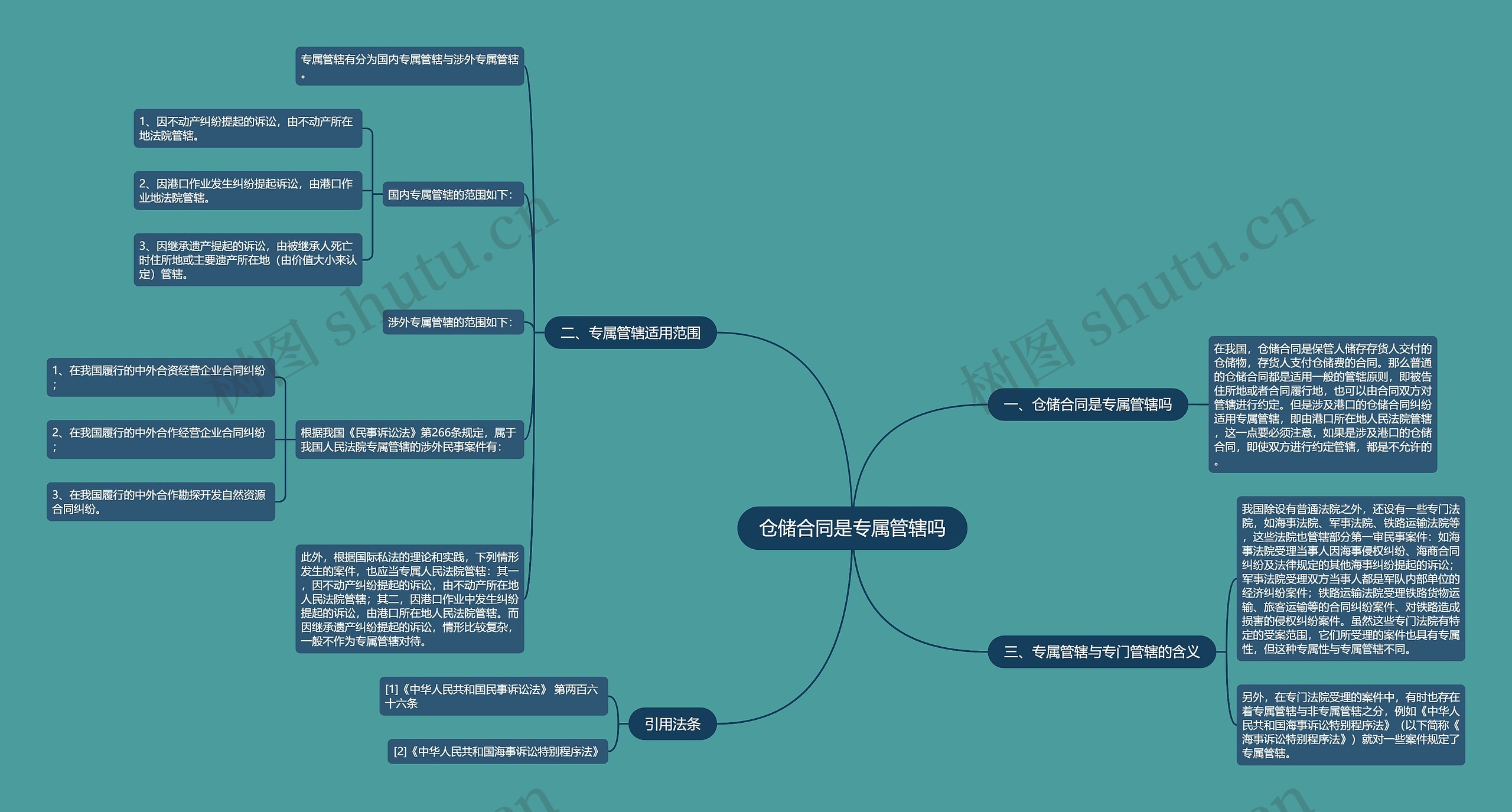 仓储合同是专属管辖吗思维导图