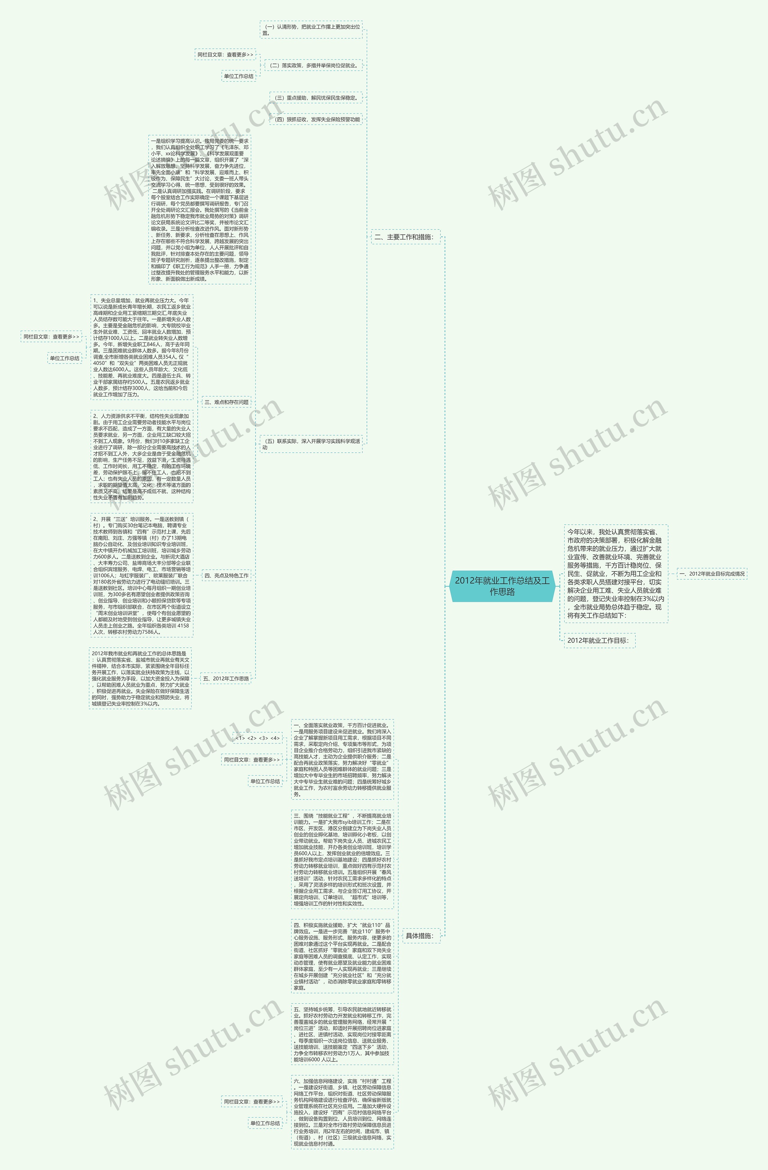 2012年就业工作总结及工作思路思维导图高清图 2012年就业工作总结及工作思路思维导图