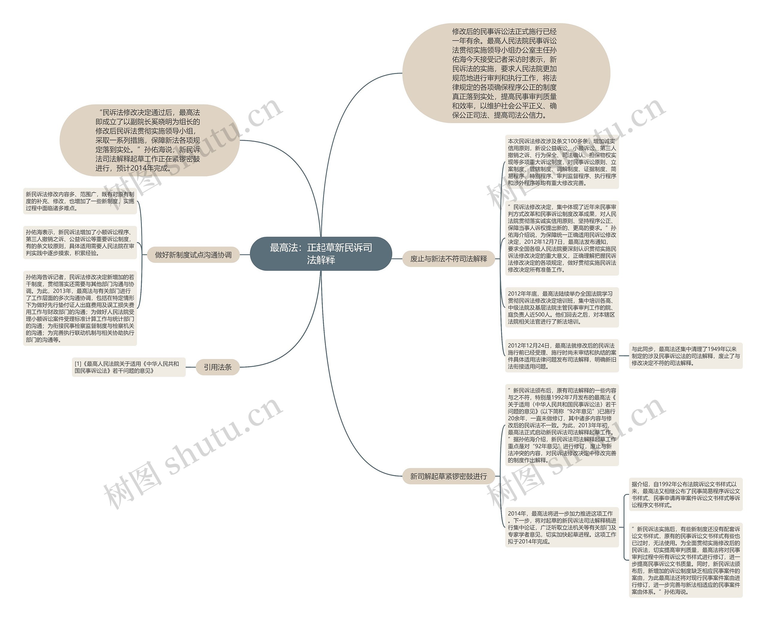 最高法：正起草新民诉司法解释思维导图