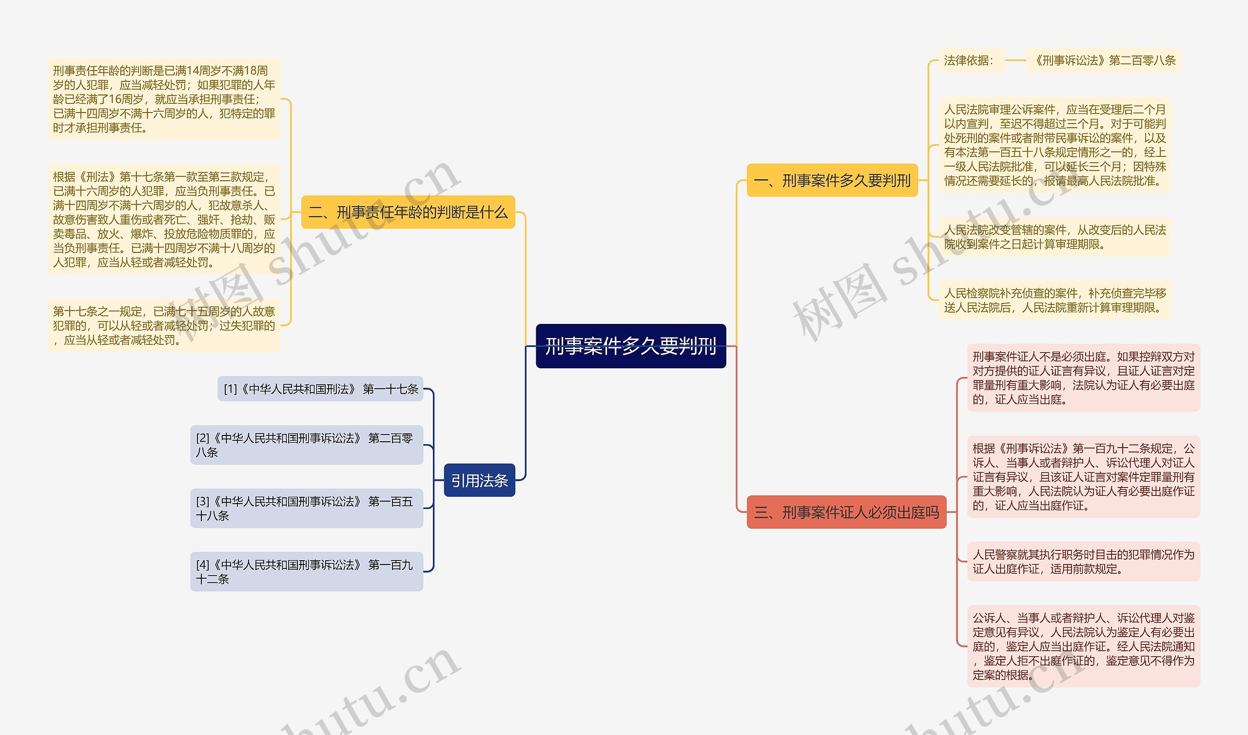 刑事案件多久要判刑思维导图