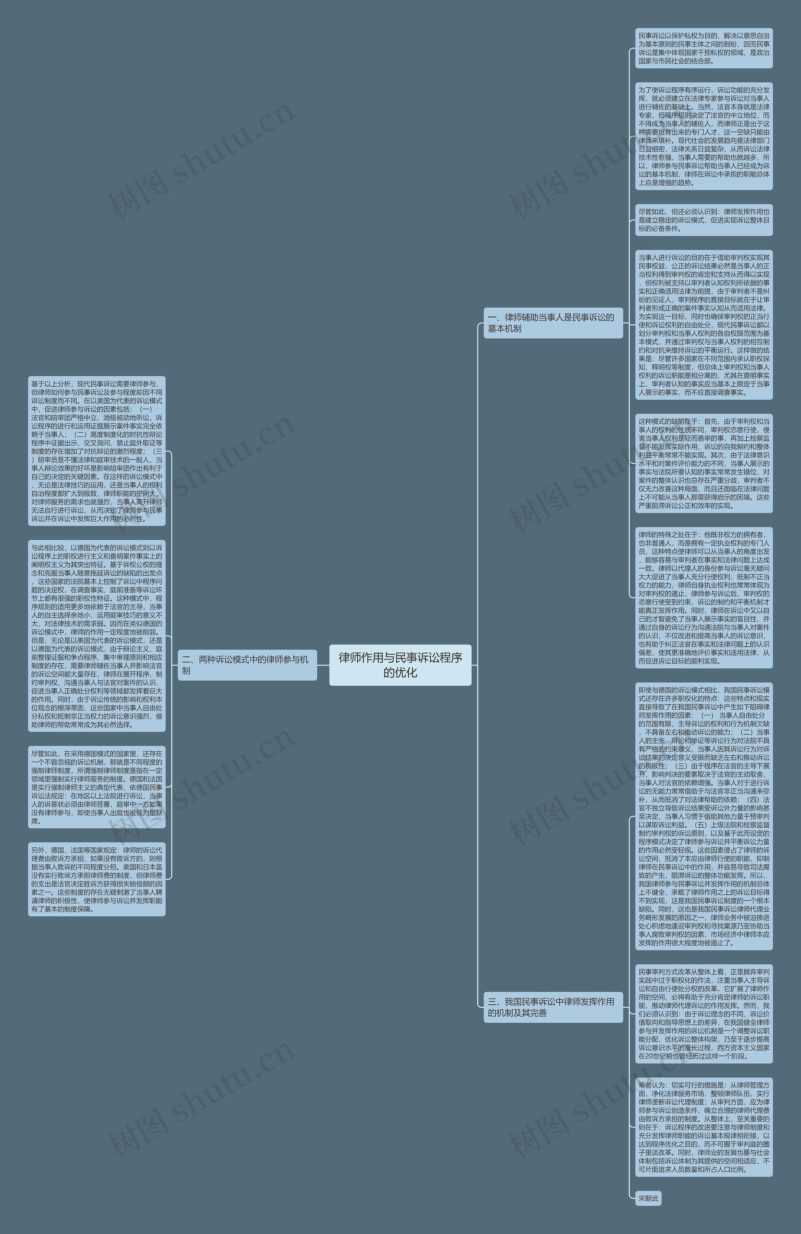 律师作用与民事诉讼程序的优化思维导图