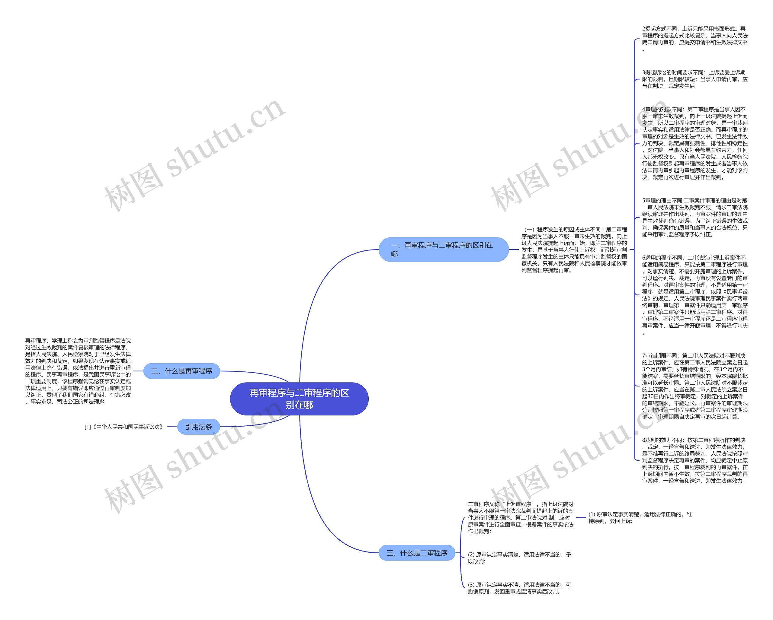 再审程序与二审程序的区别在哪思维导图