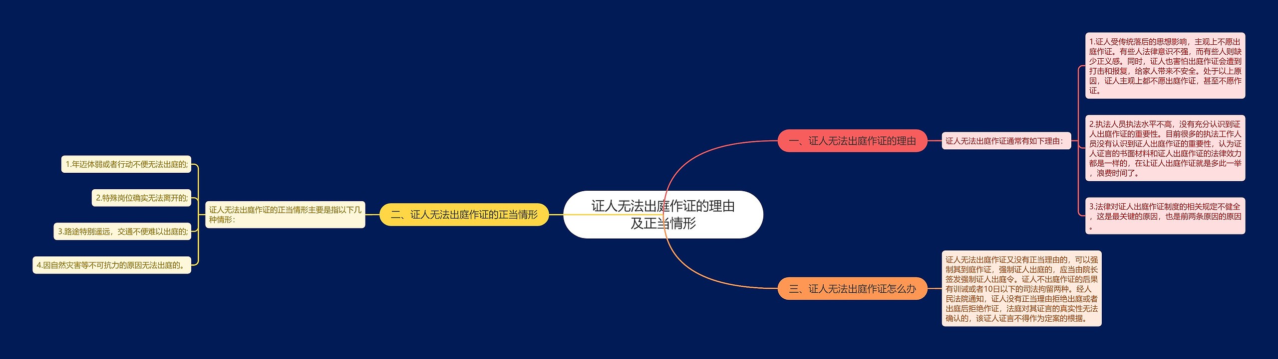 证人无法出庭作证的理由及正当情形思维导图