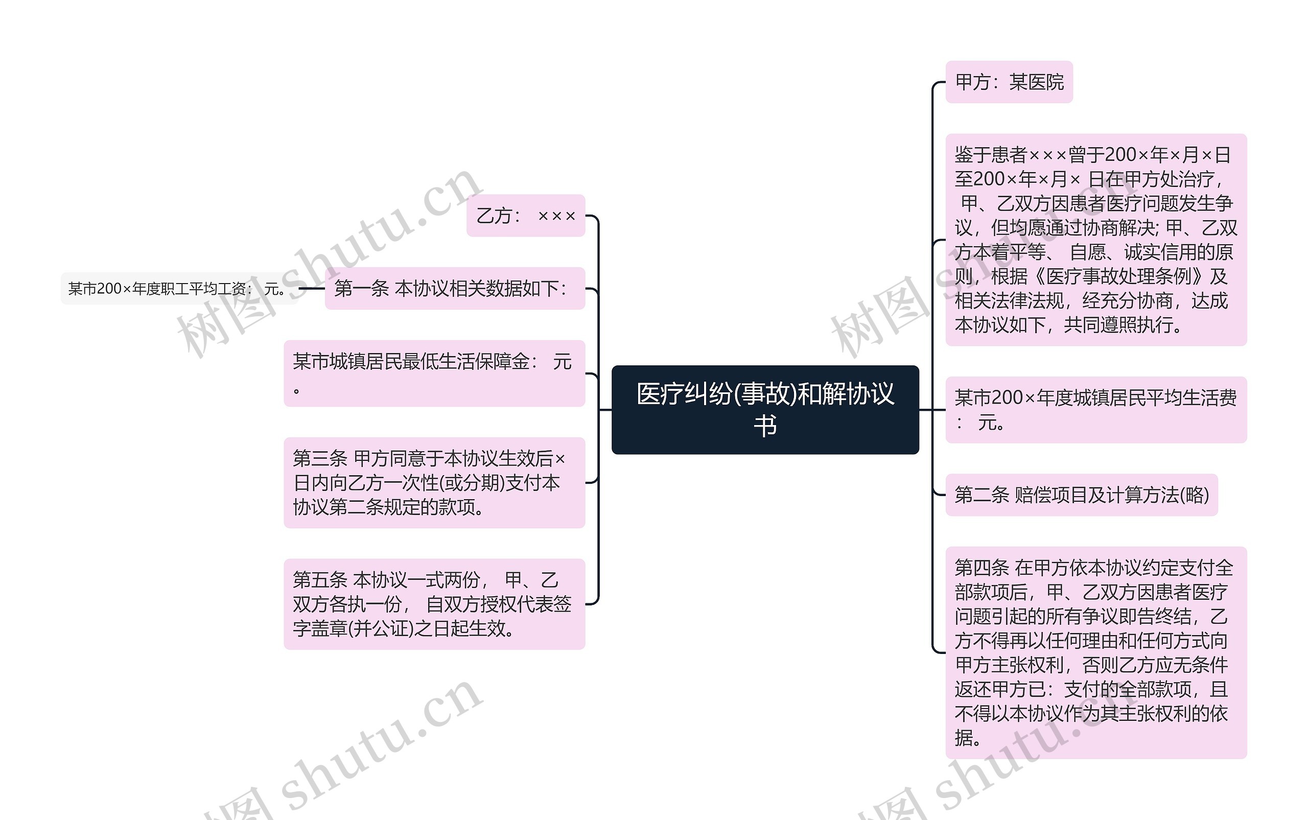 医疗纠纷(事故)和解协议书思维导图