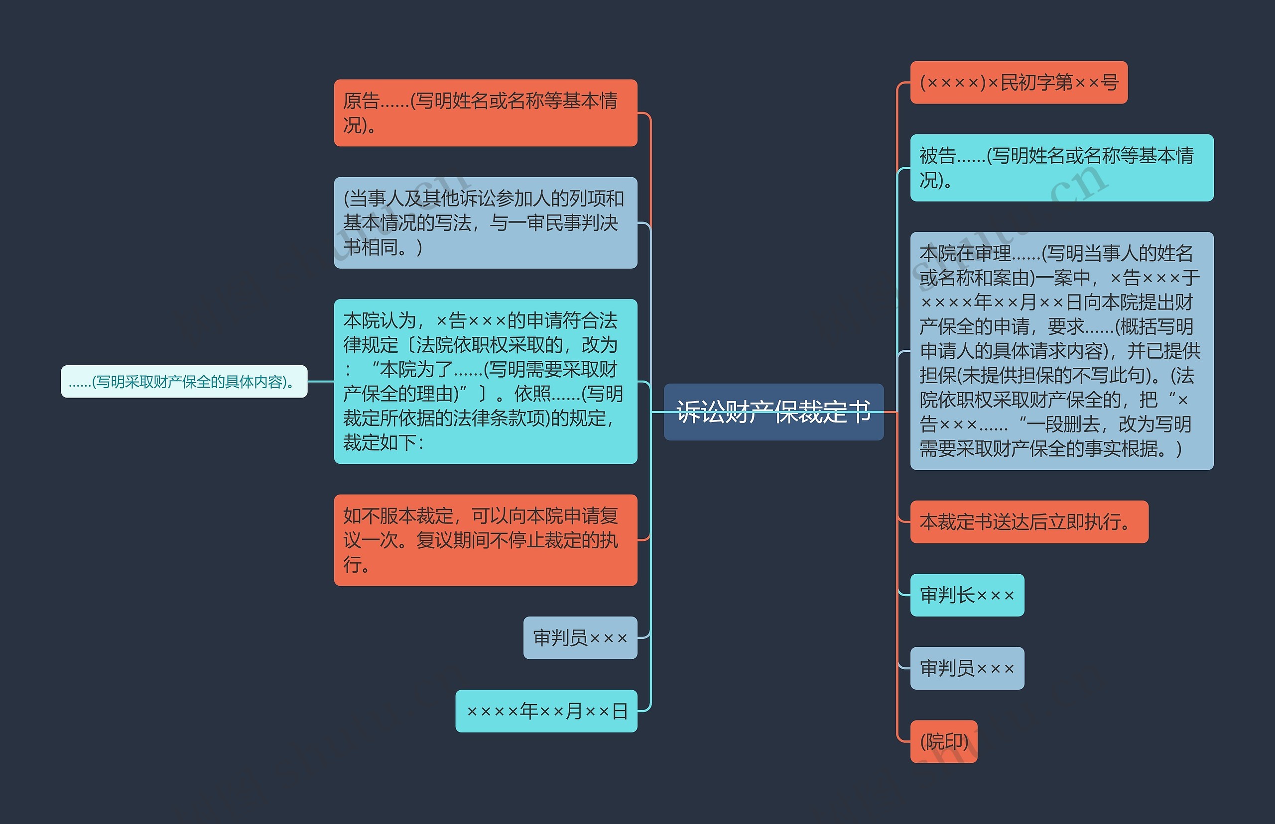 诉讼财产保裁定书思维导图