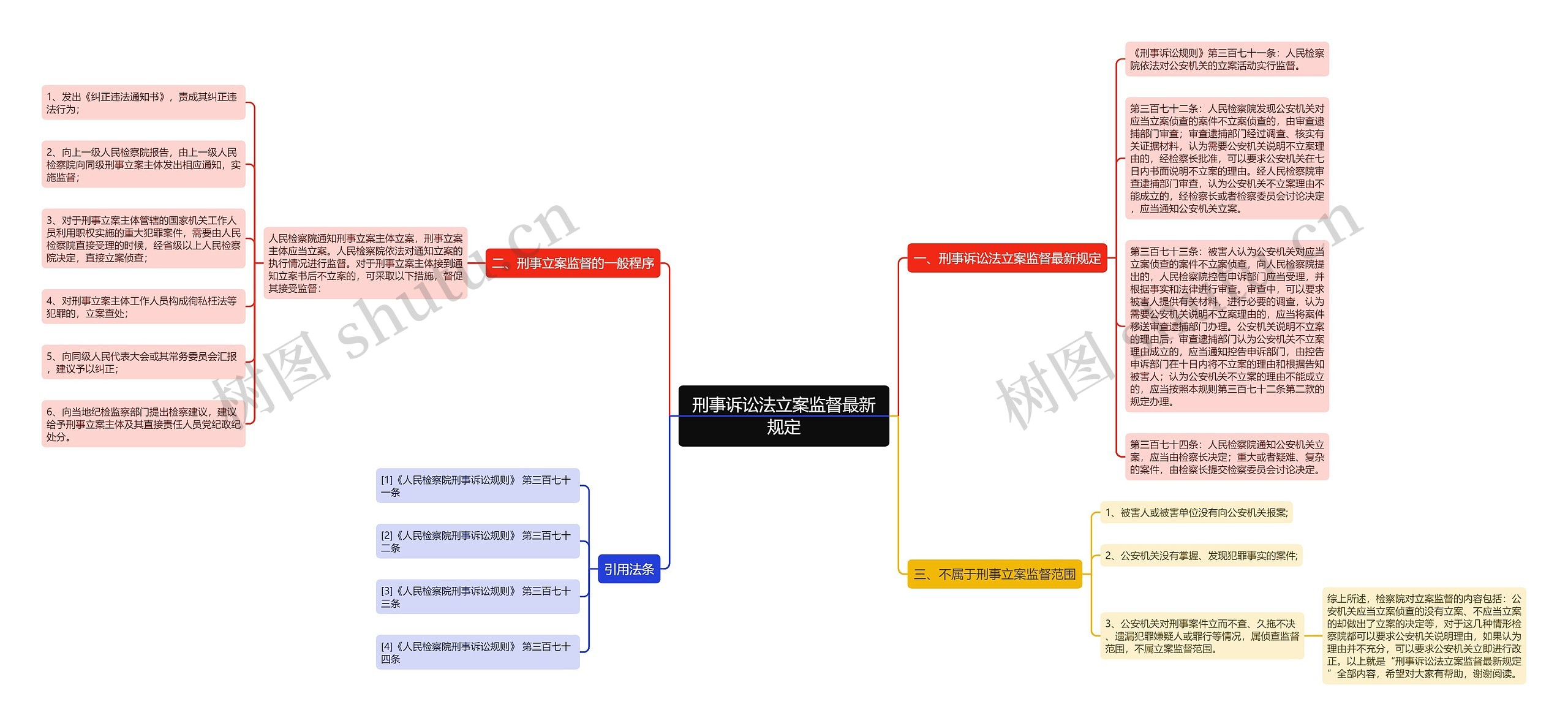 刑事诉讼法立案监督最新规定思维导图
