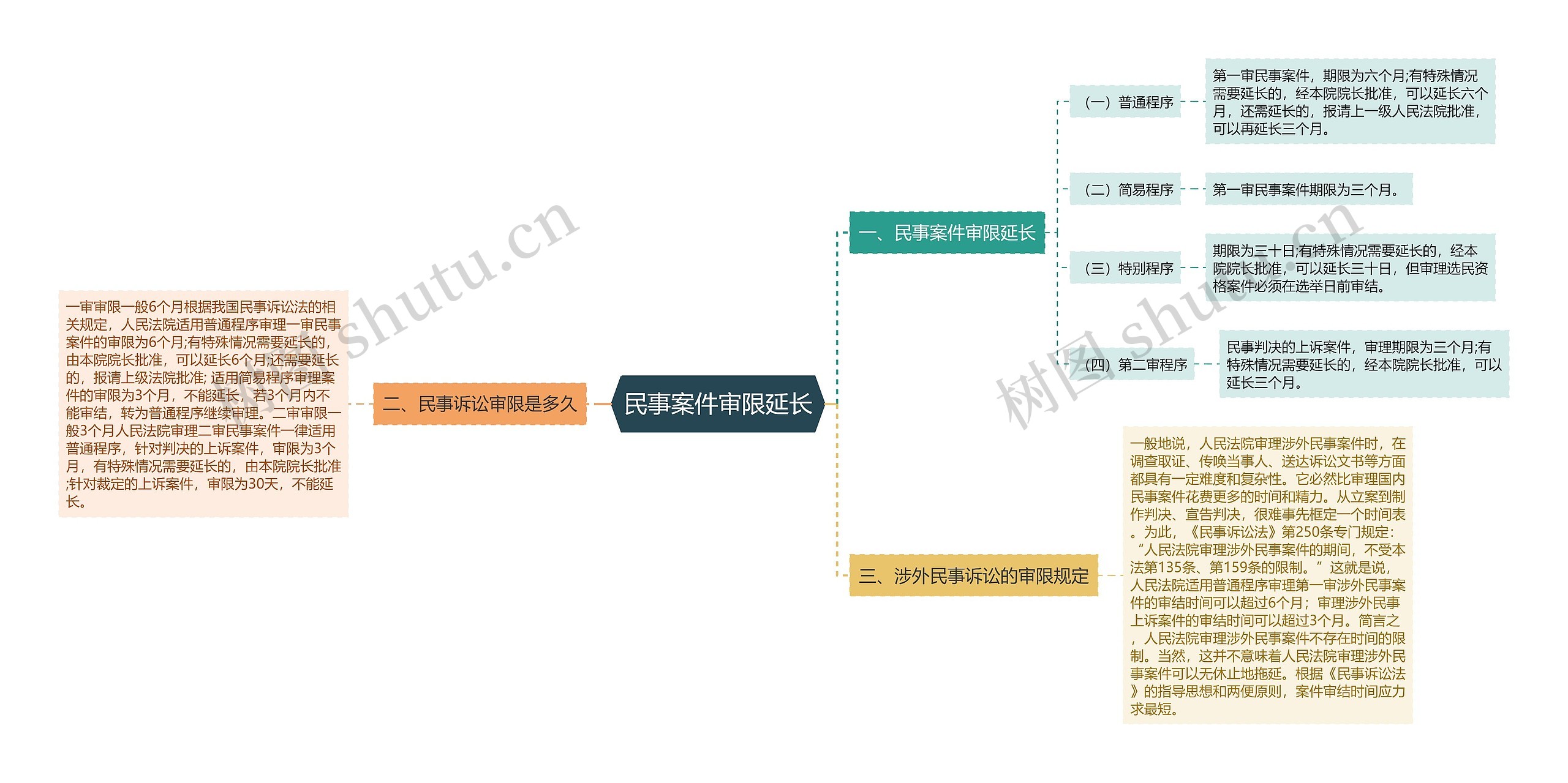 民事案件审限延长思维导图