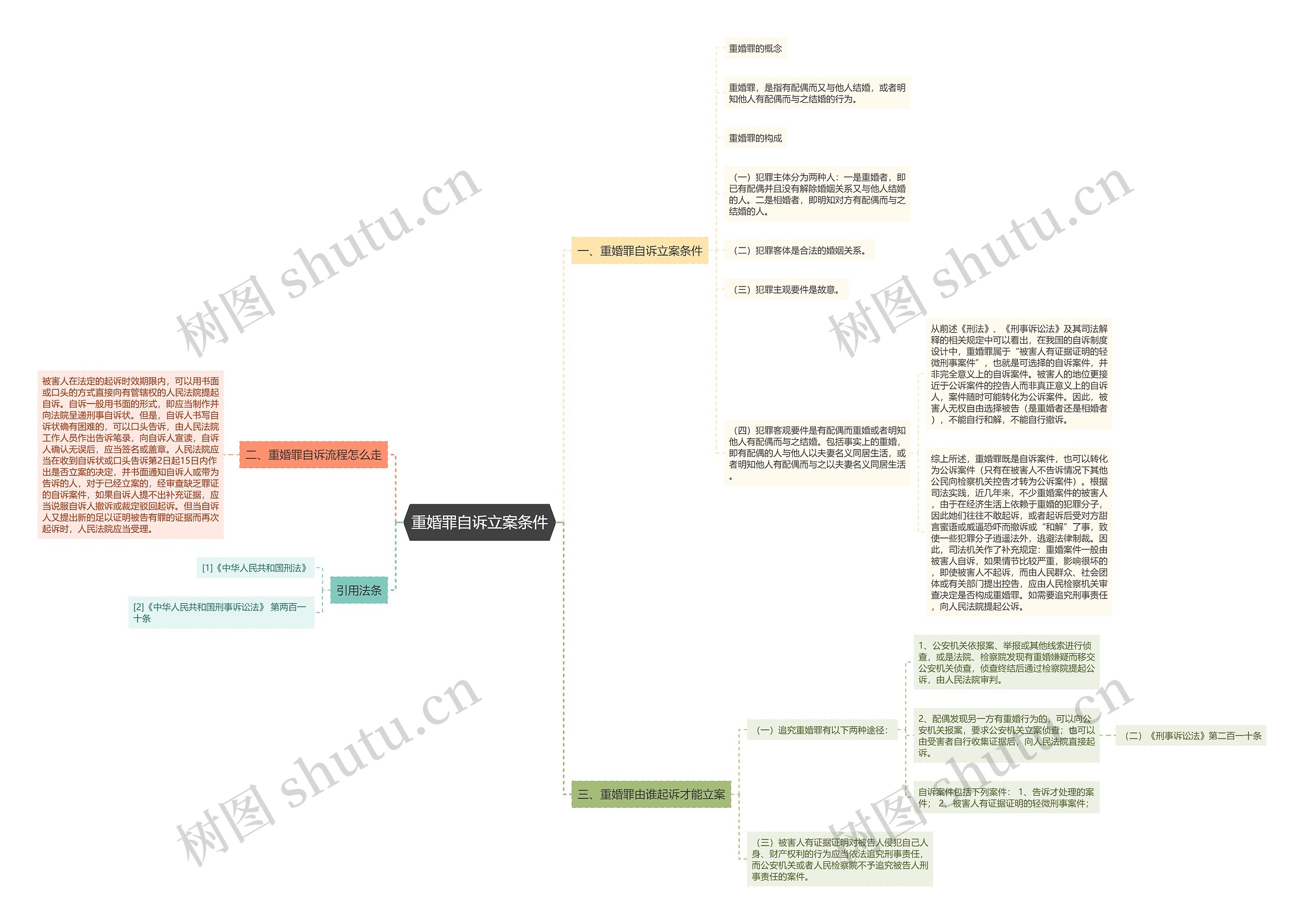 重婚罪自诉立案条件思维导图