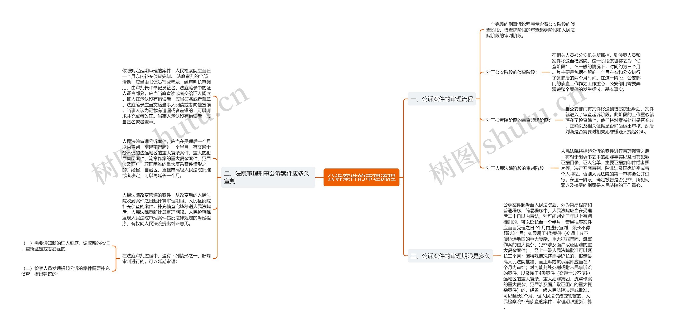 公诉案件的审理流程思维导图