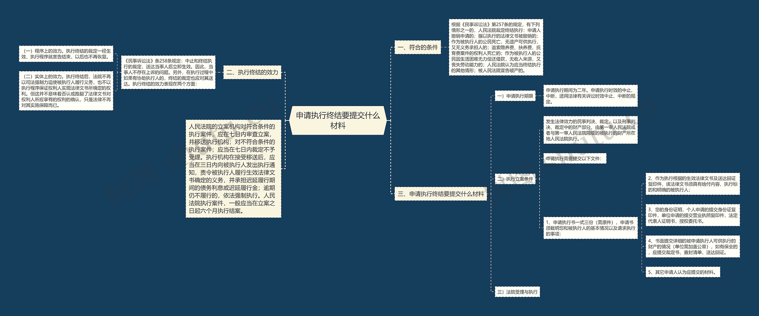 申请执行终结要提交什么材料思维导图