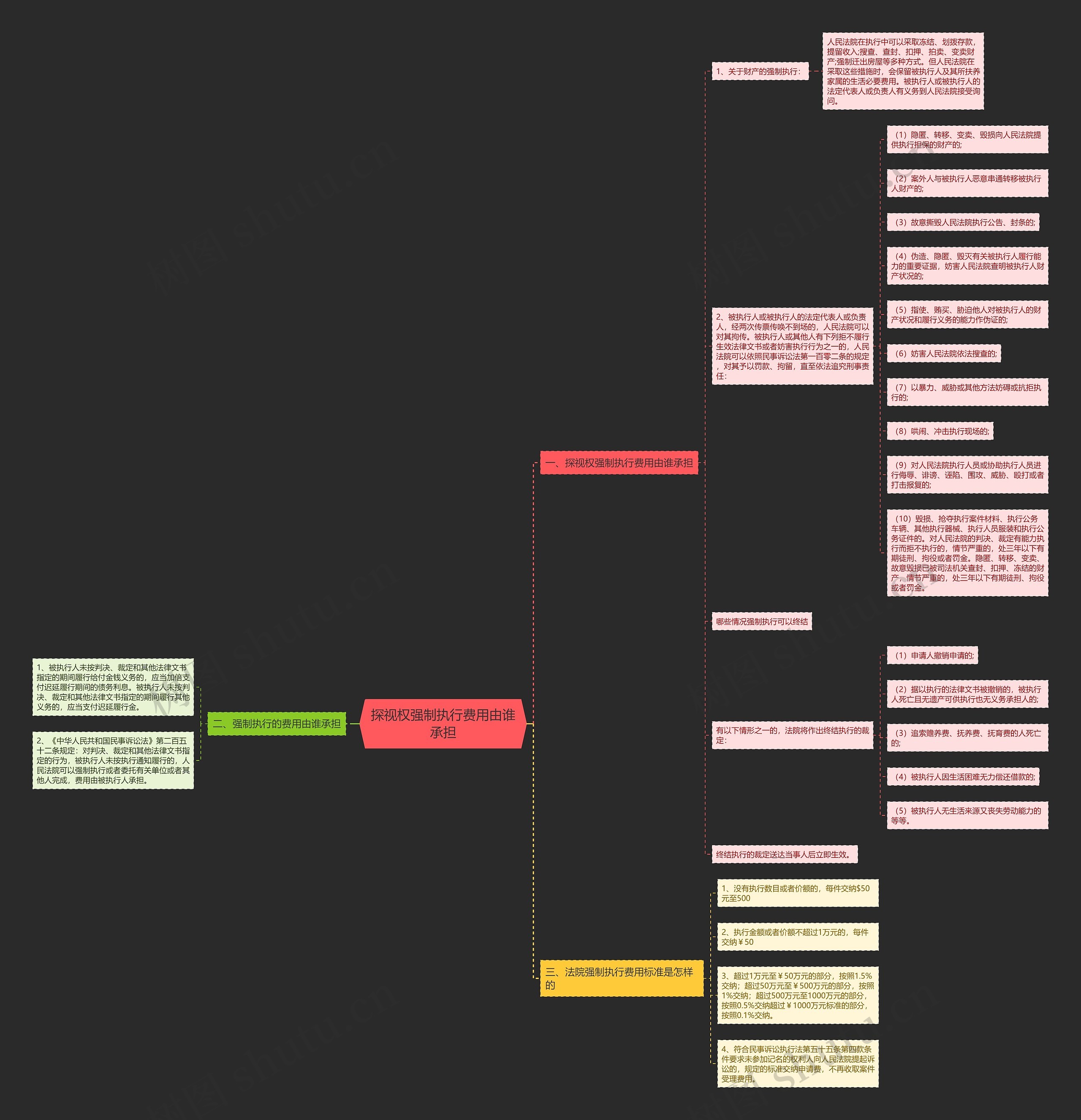 探视权强制执行费用由谁承担思维导图