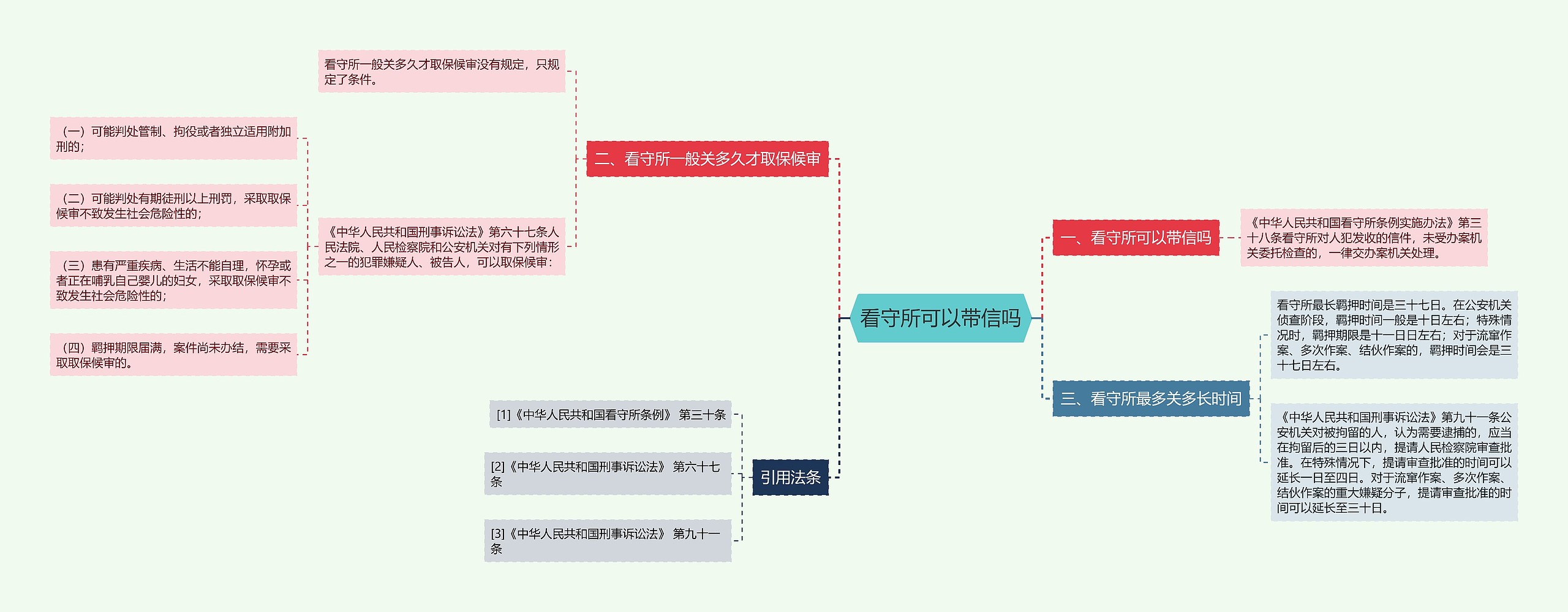 看守所可以带信吗思维导图