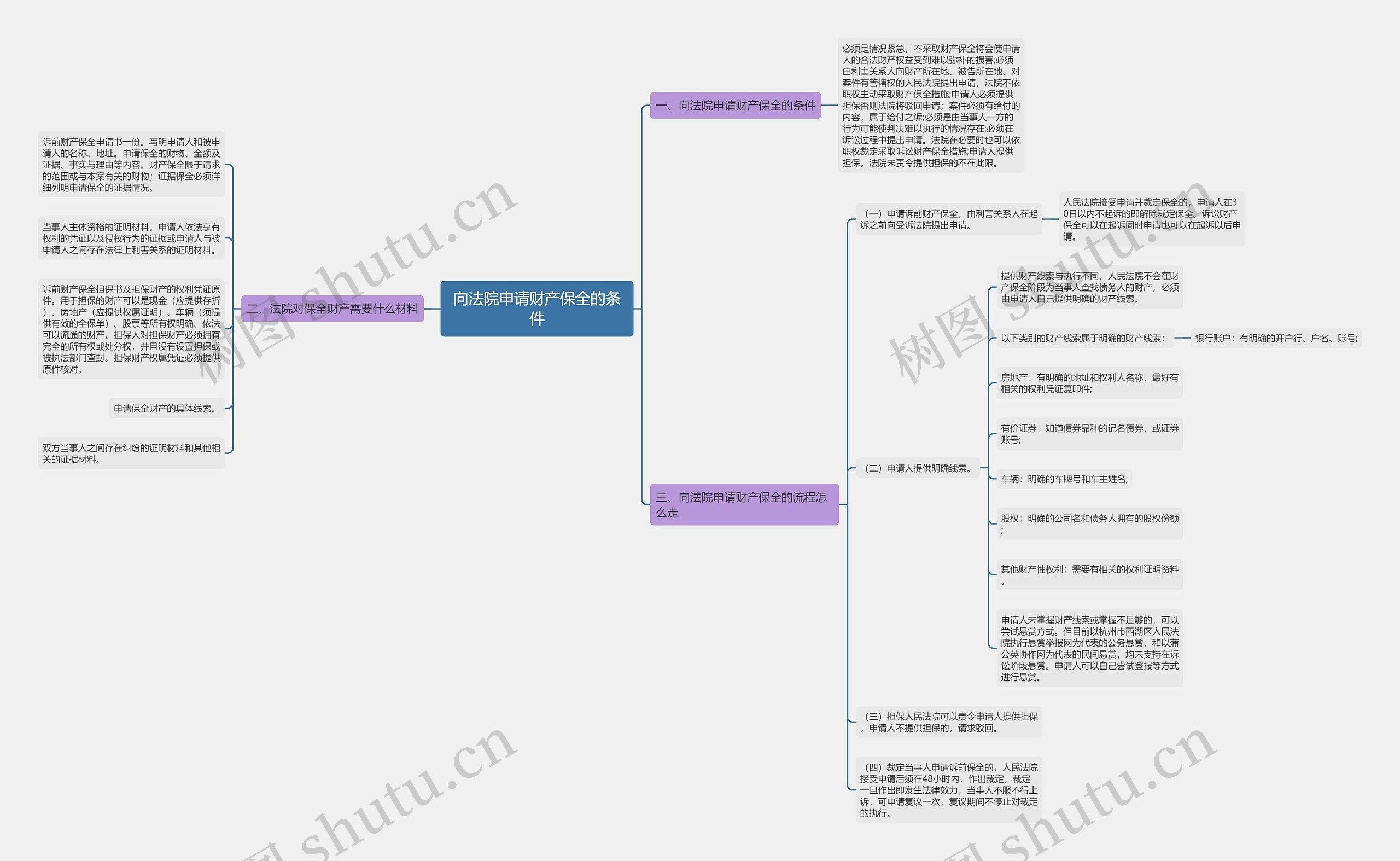 向法院申请财产保全的条件思维导图