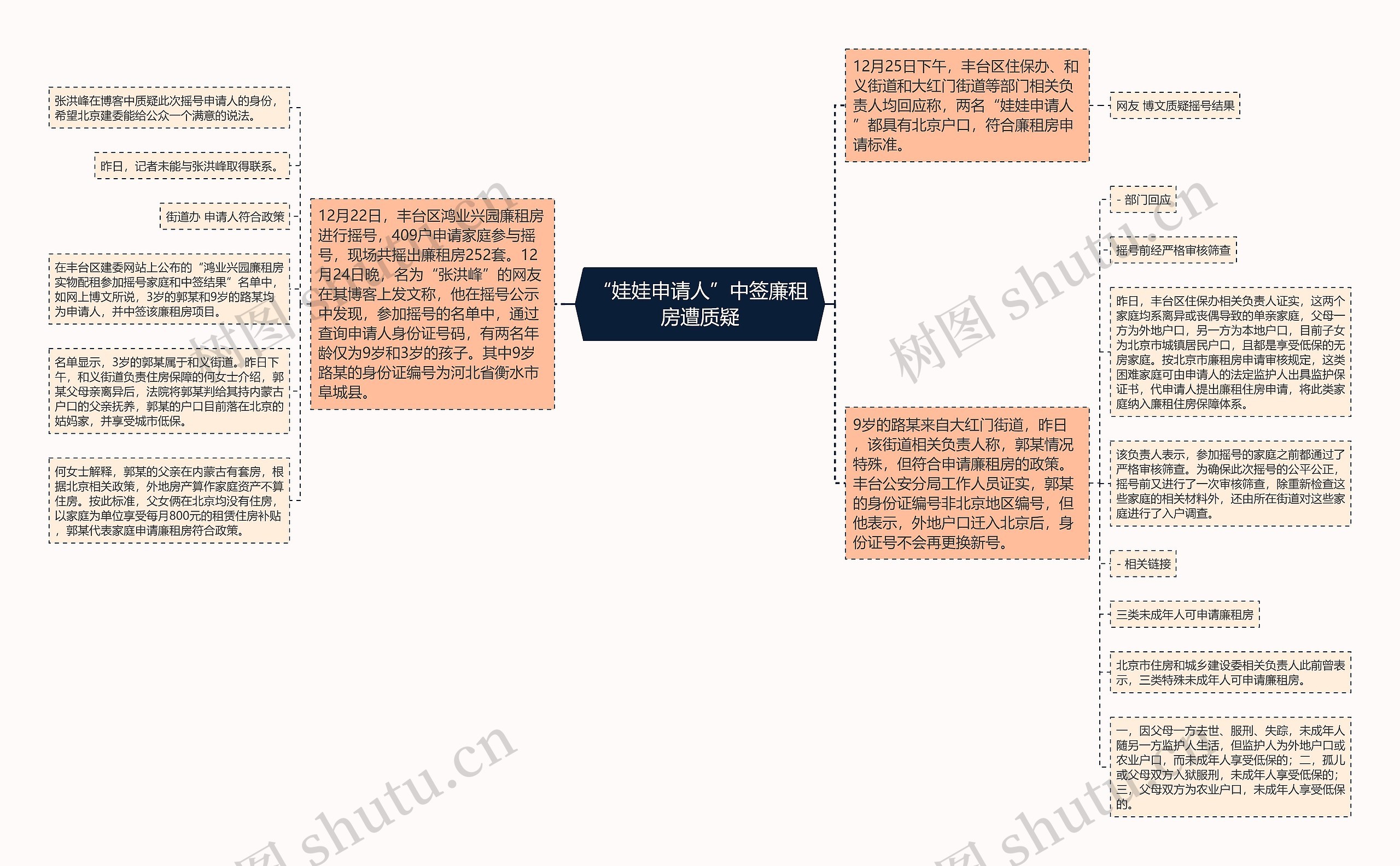 “娃娃申请人”中签廉租房遭质疑思维导图