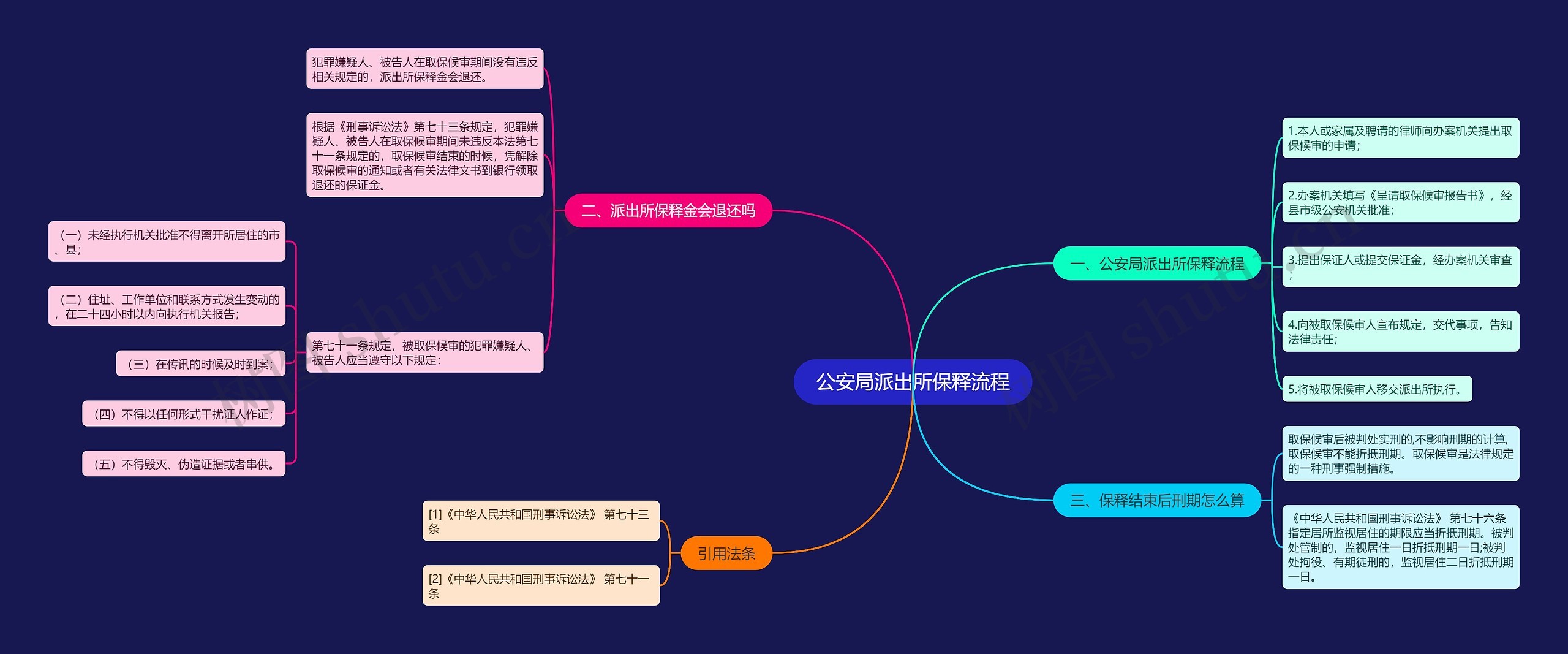 公安局派出所保释流程