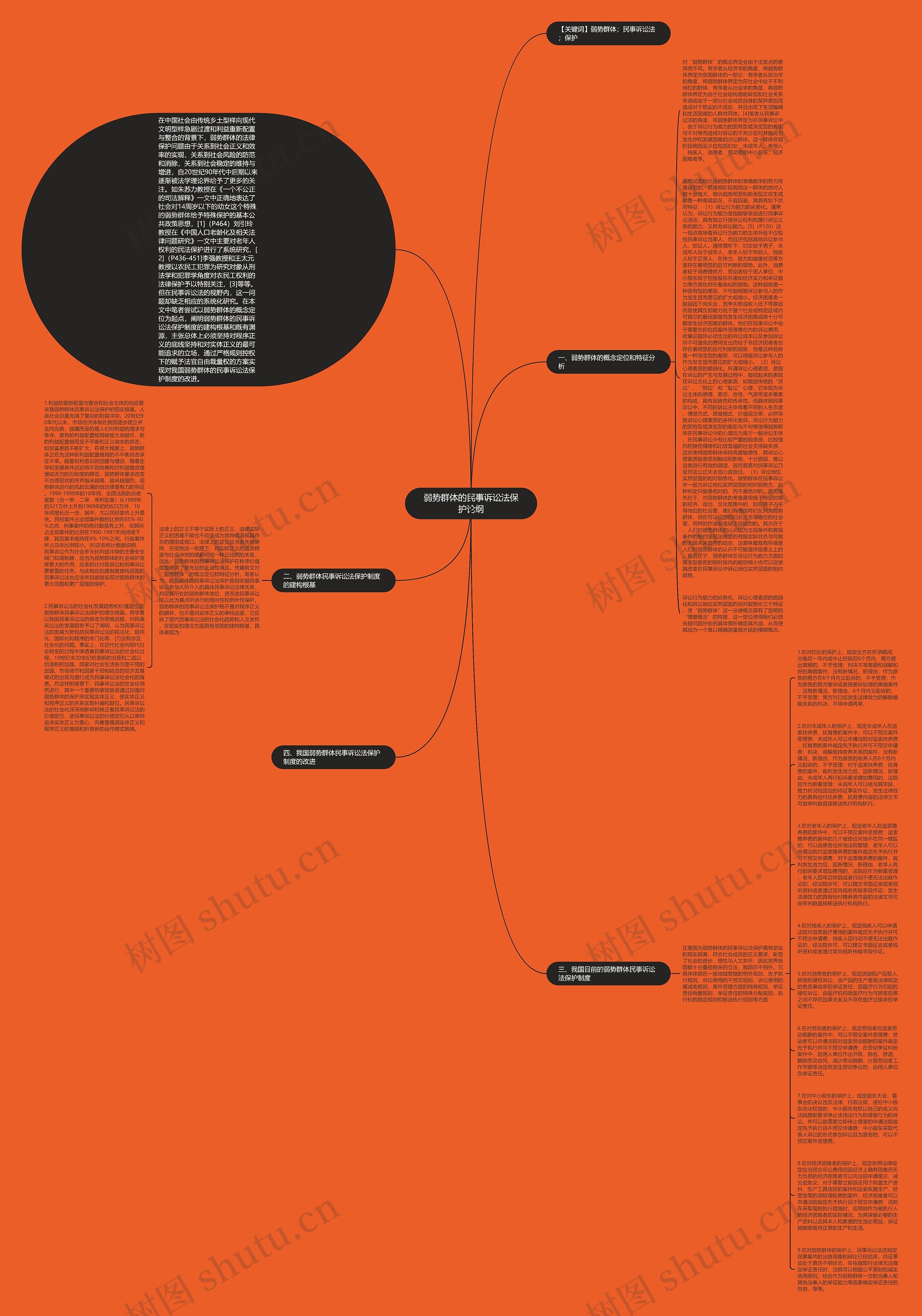 弱势群体的民事诉讼法保护论纲思维导图