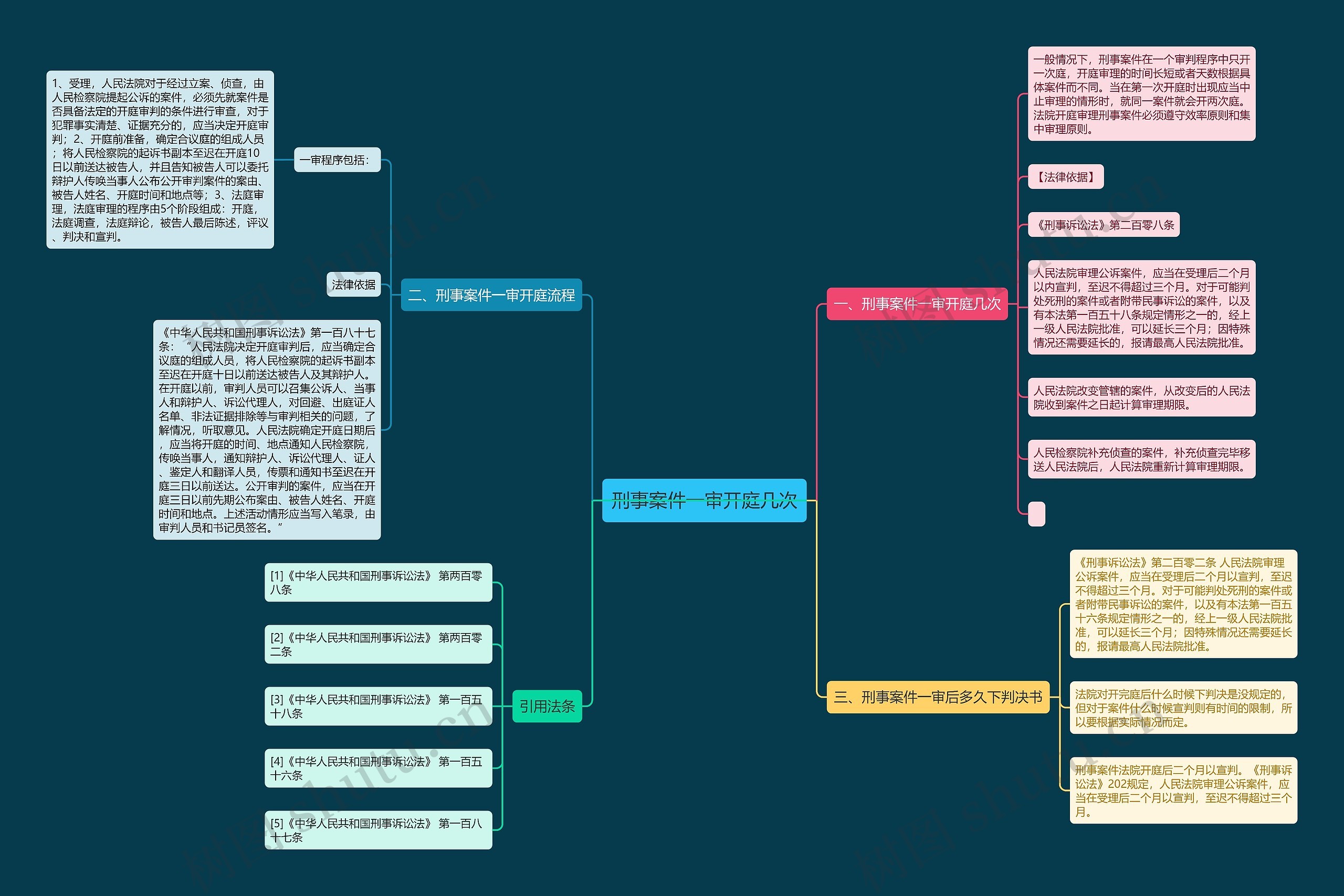 刑事案件一审开庭几次思维导图