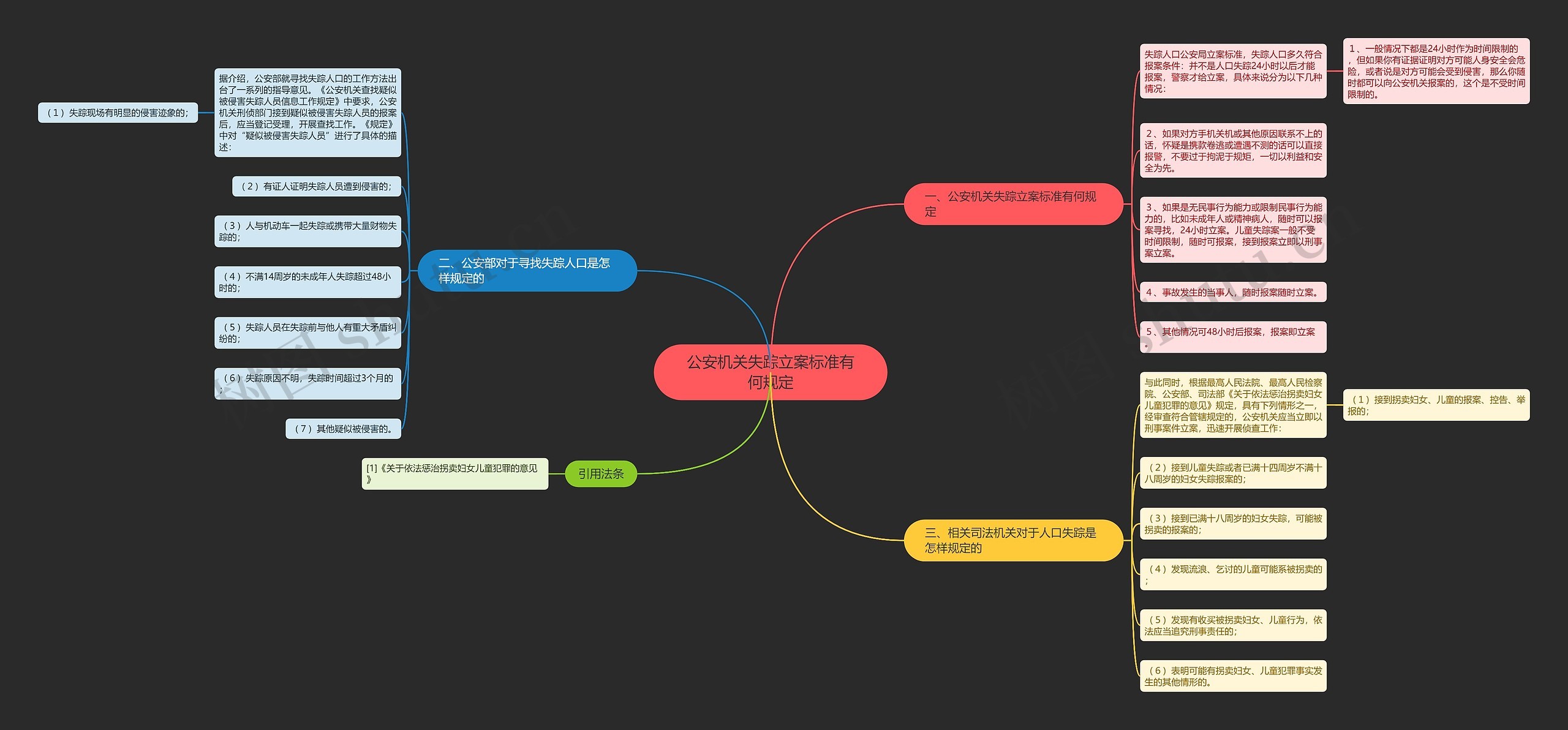 公安机关失踪立案标准有何规定思维导图