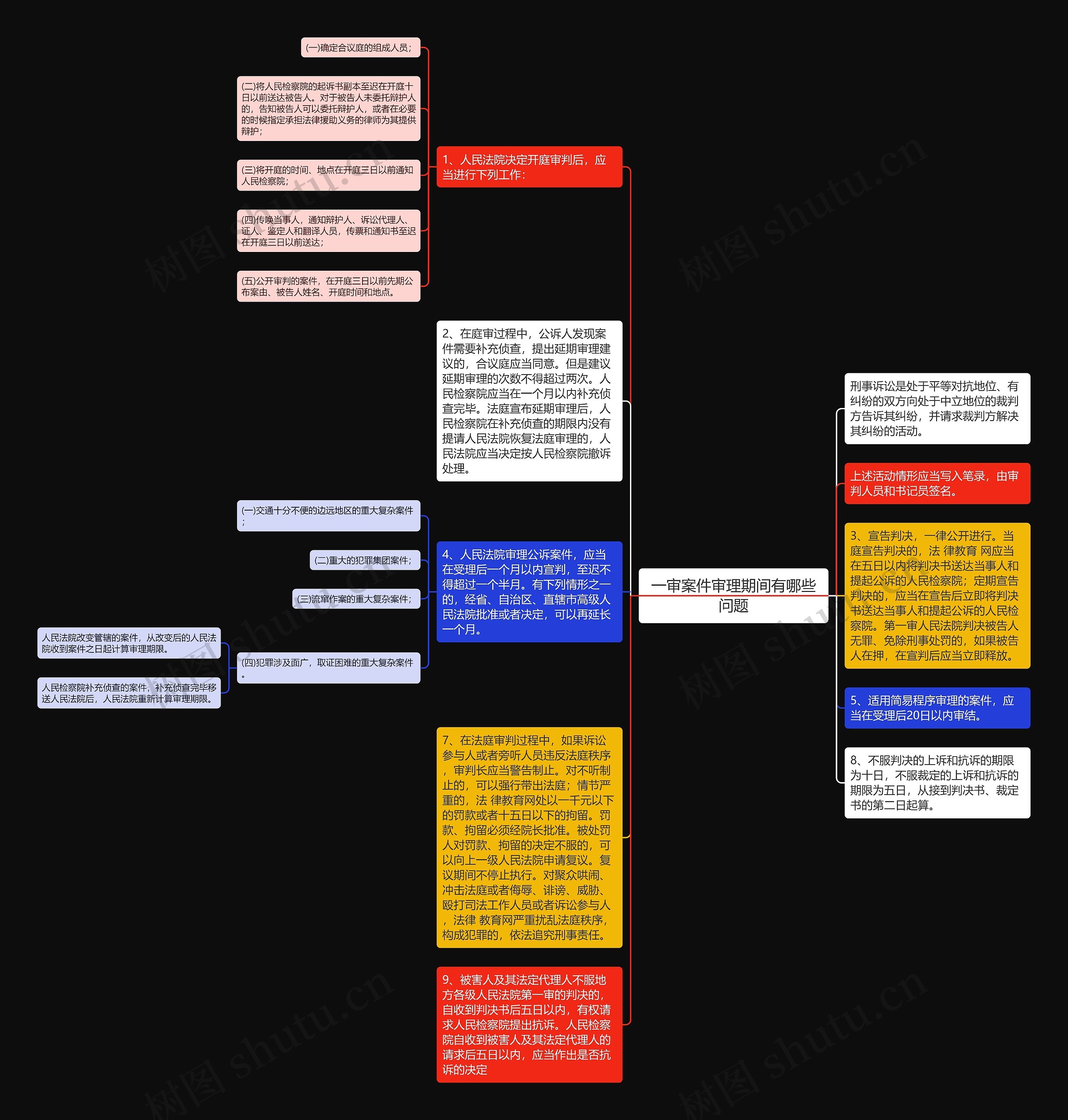 一审案件审理期间有哪些问题思维导图