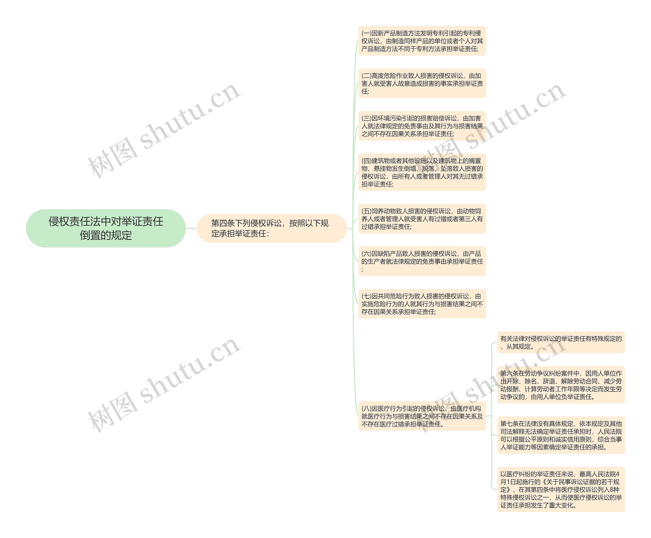 侵权责任法中对举证责任倒置的规定