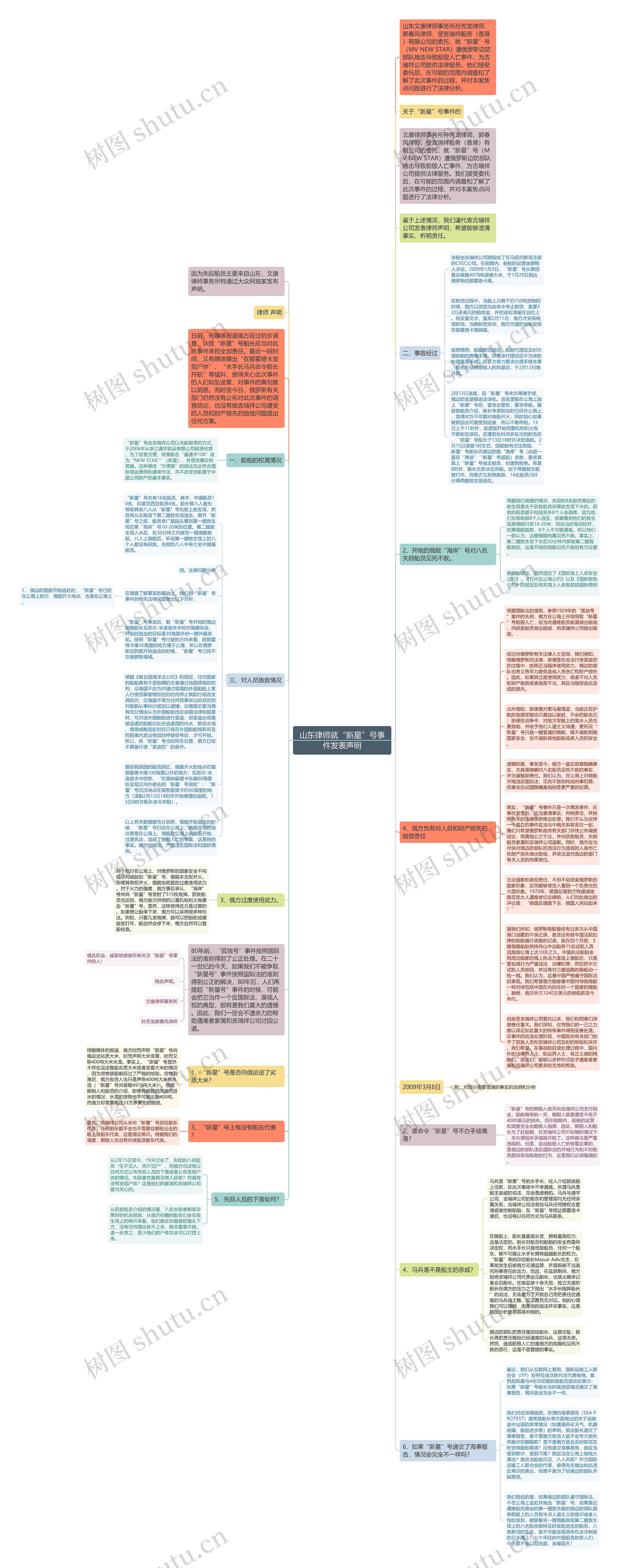 山东律师就“新星”号事件发表声明思维导图