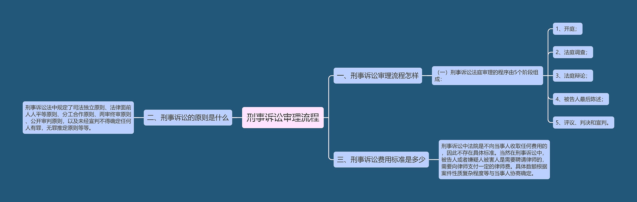 刑事诉讼审理流程思维导图